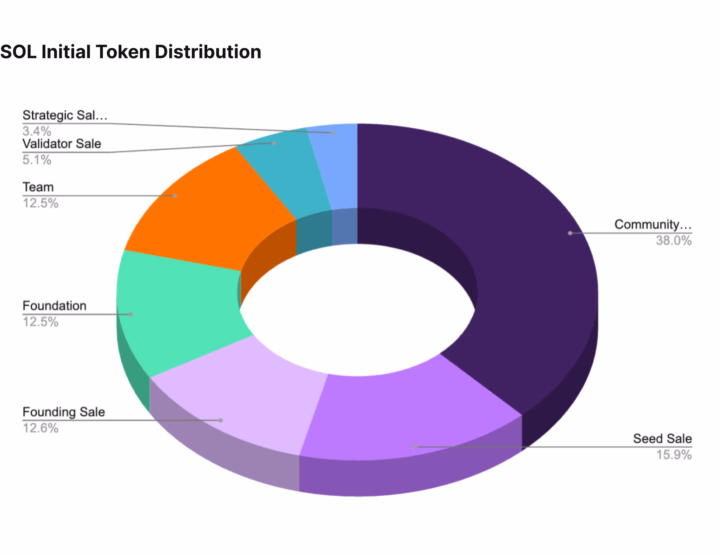 Solana's initial token distribution