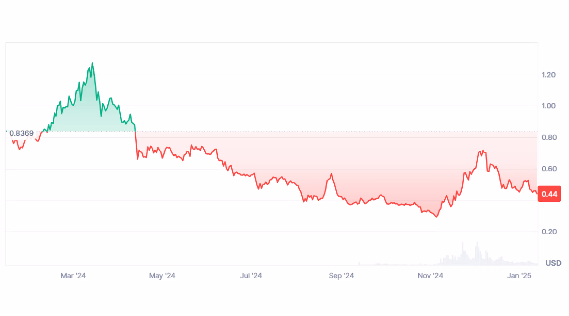 POL price history