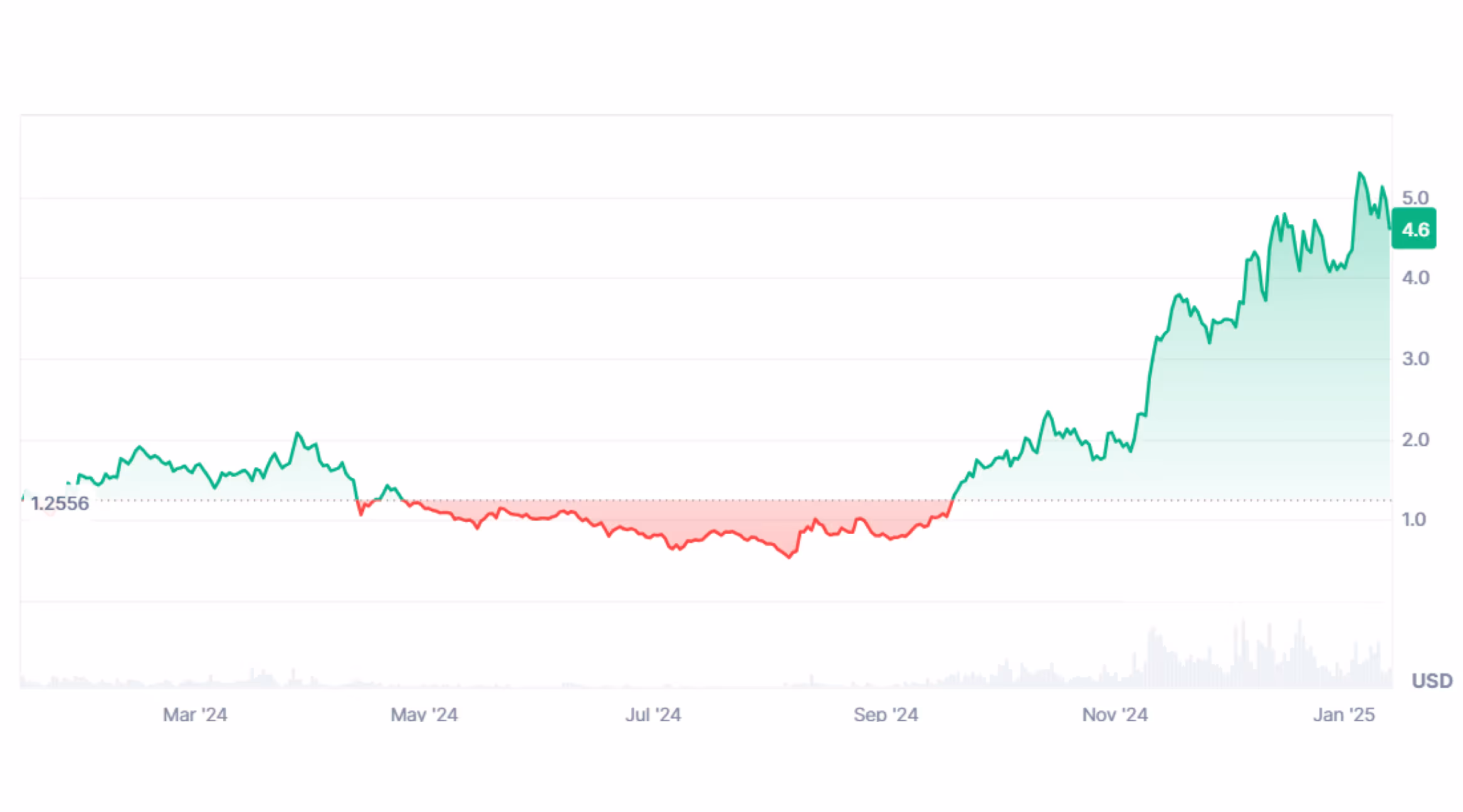 SUI price history