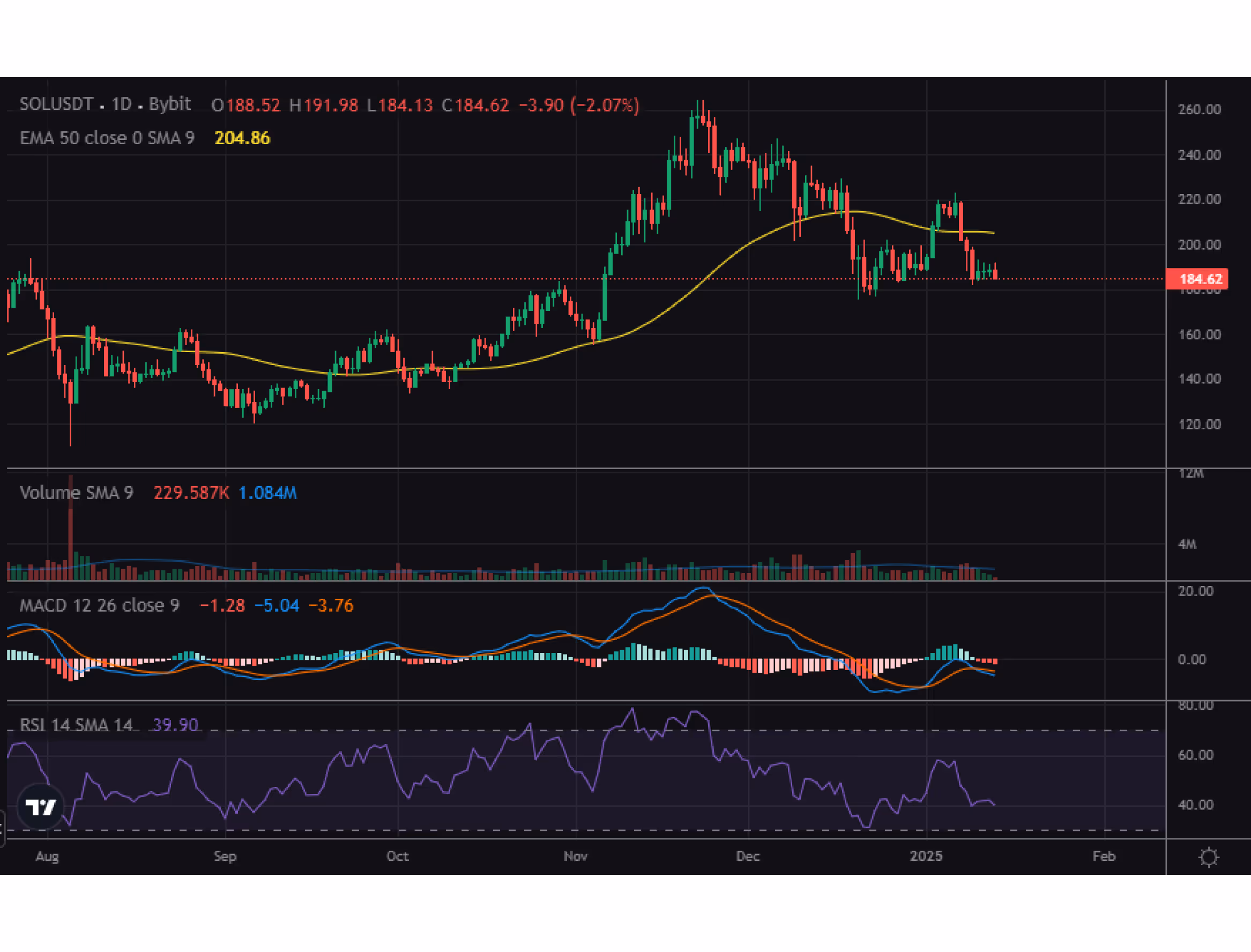 Solana price analysis