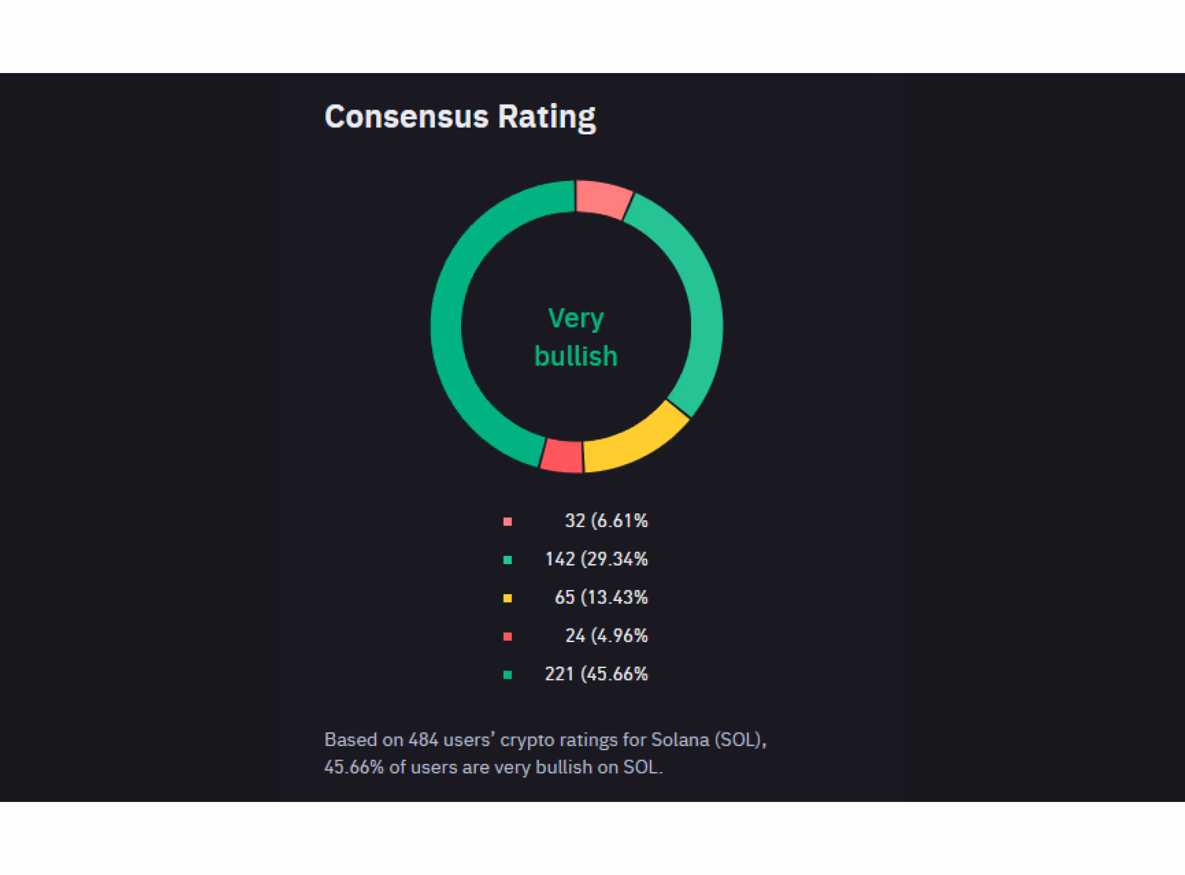 Binance consensus rating for Solana