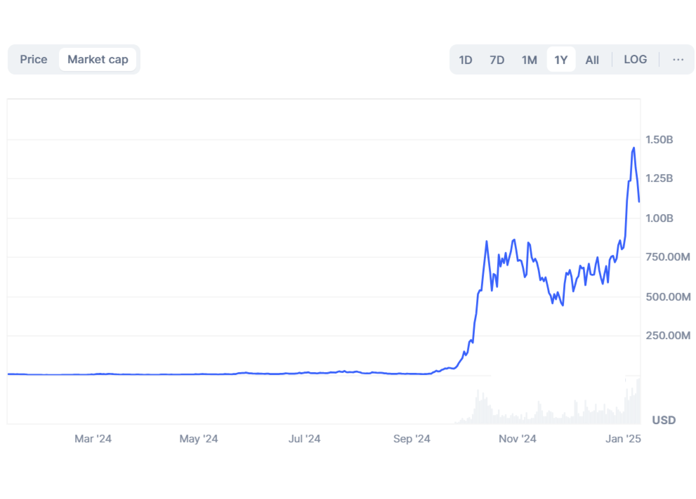 SPX6900 memecoin