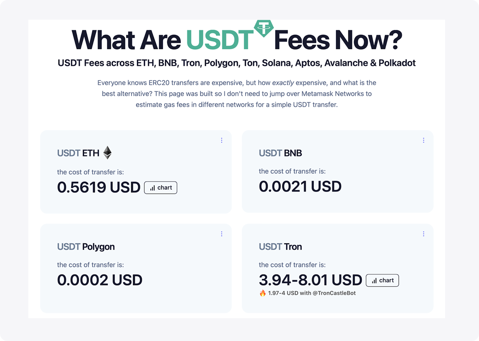 USDT transfer fees across Ethereum, BNB, Polygon and Tron networks