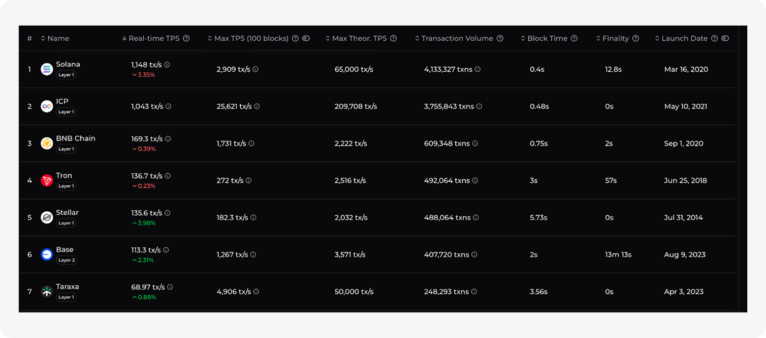 Blockchain TPS comparison: Solana, ICP, BNB Chain, Tron, Stellar, Base, Taraxa