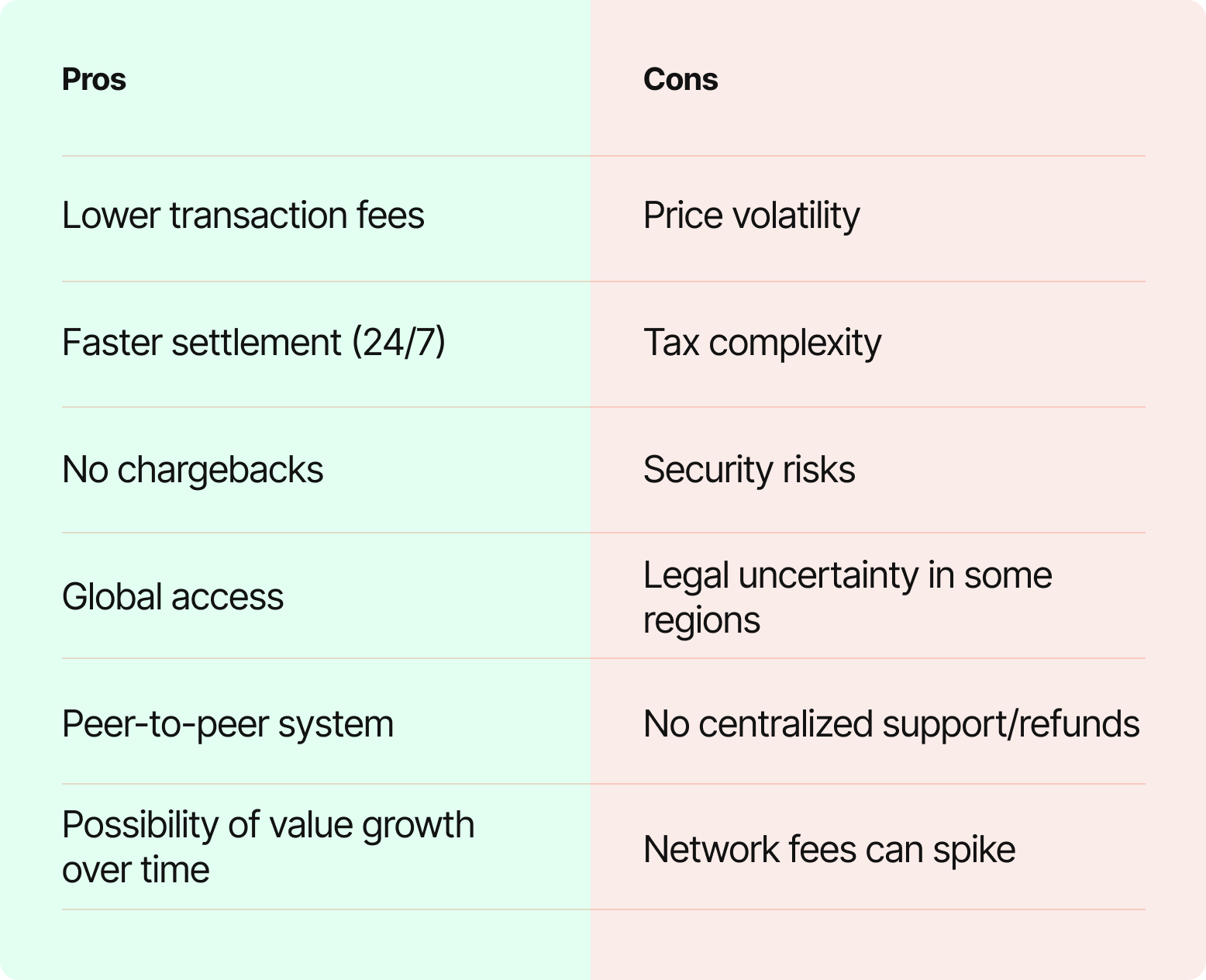 Crypto pros: low fees, fast, global, no chargebacks. Cons: volatile, taxes, risks, no refunds.