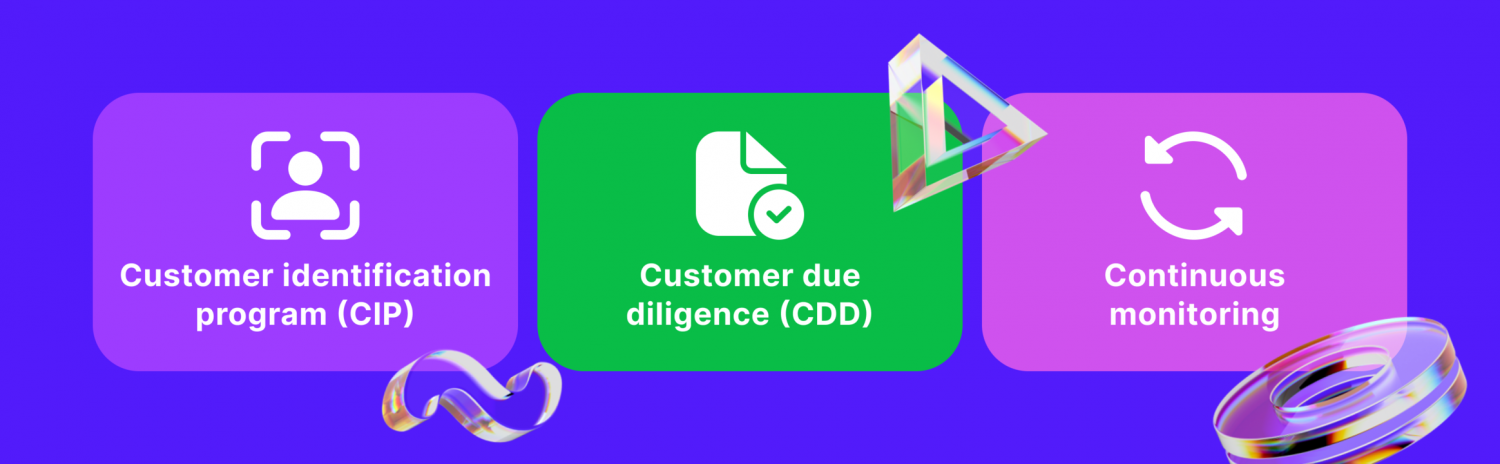 Essential Steps in the KYC Process