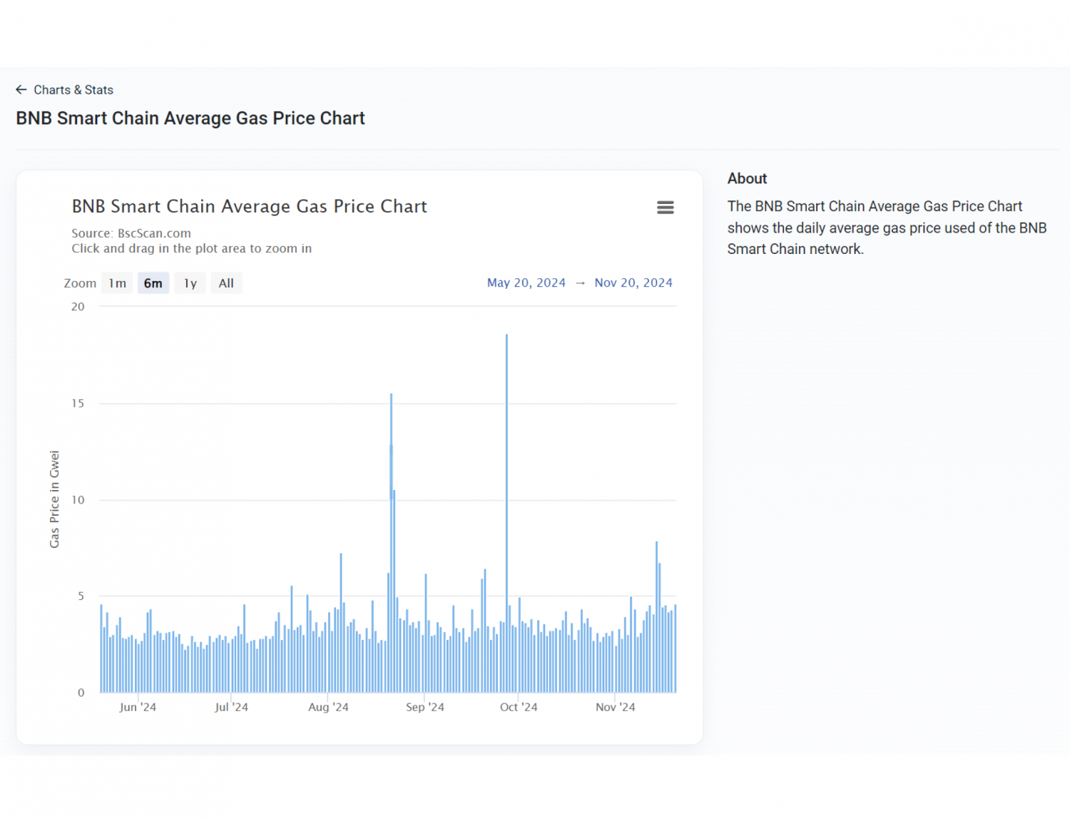BNB Smart Chain Average Gas Price Chart