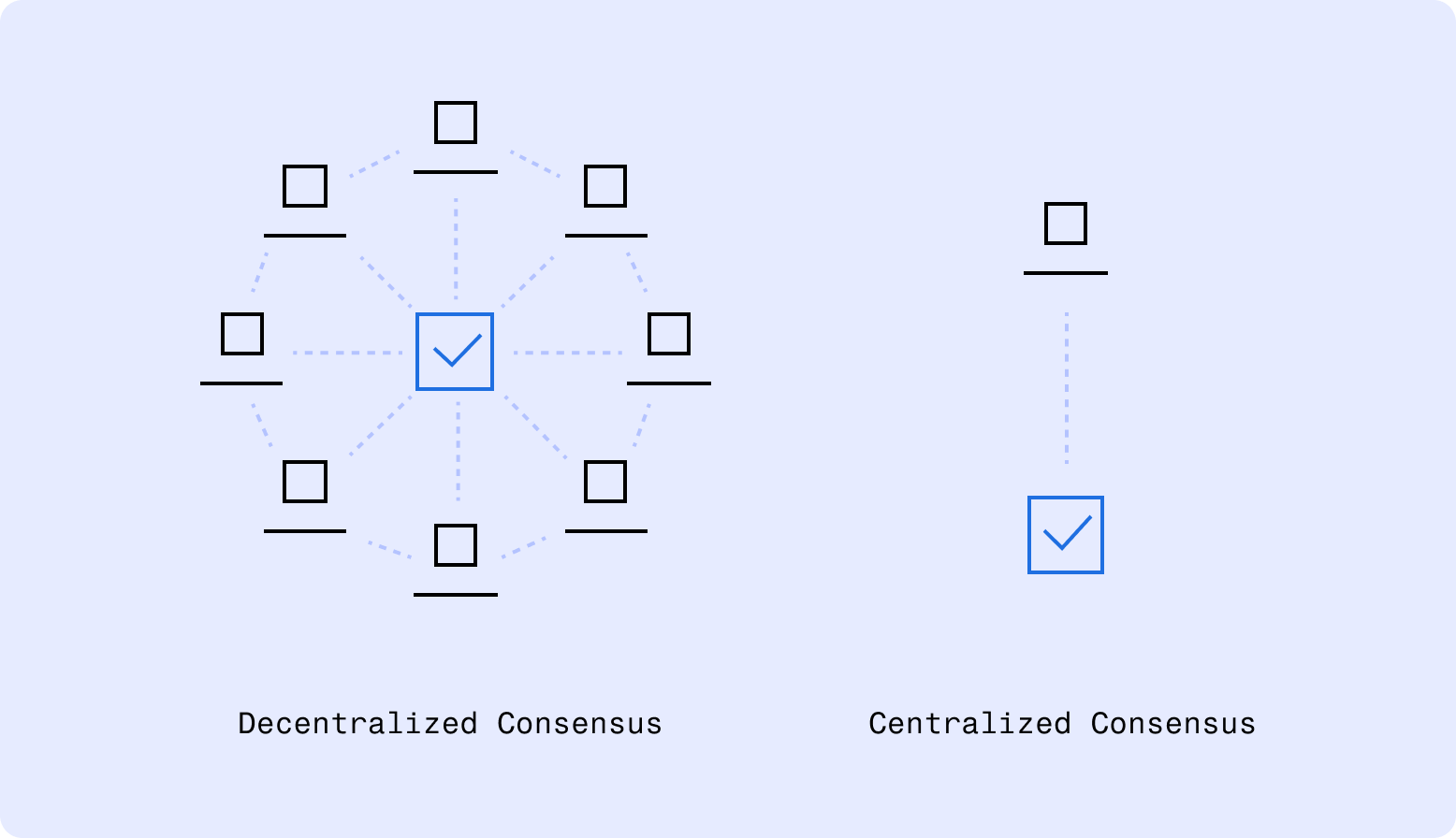 Comparison of decentralized and centralized consensus mechanism