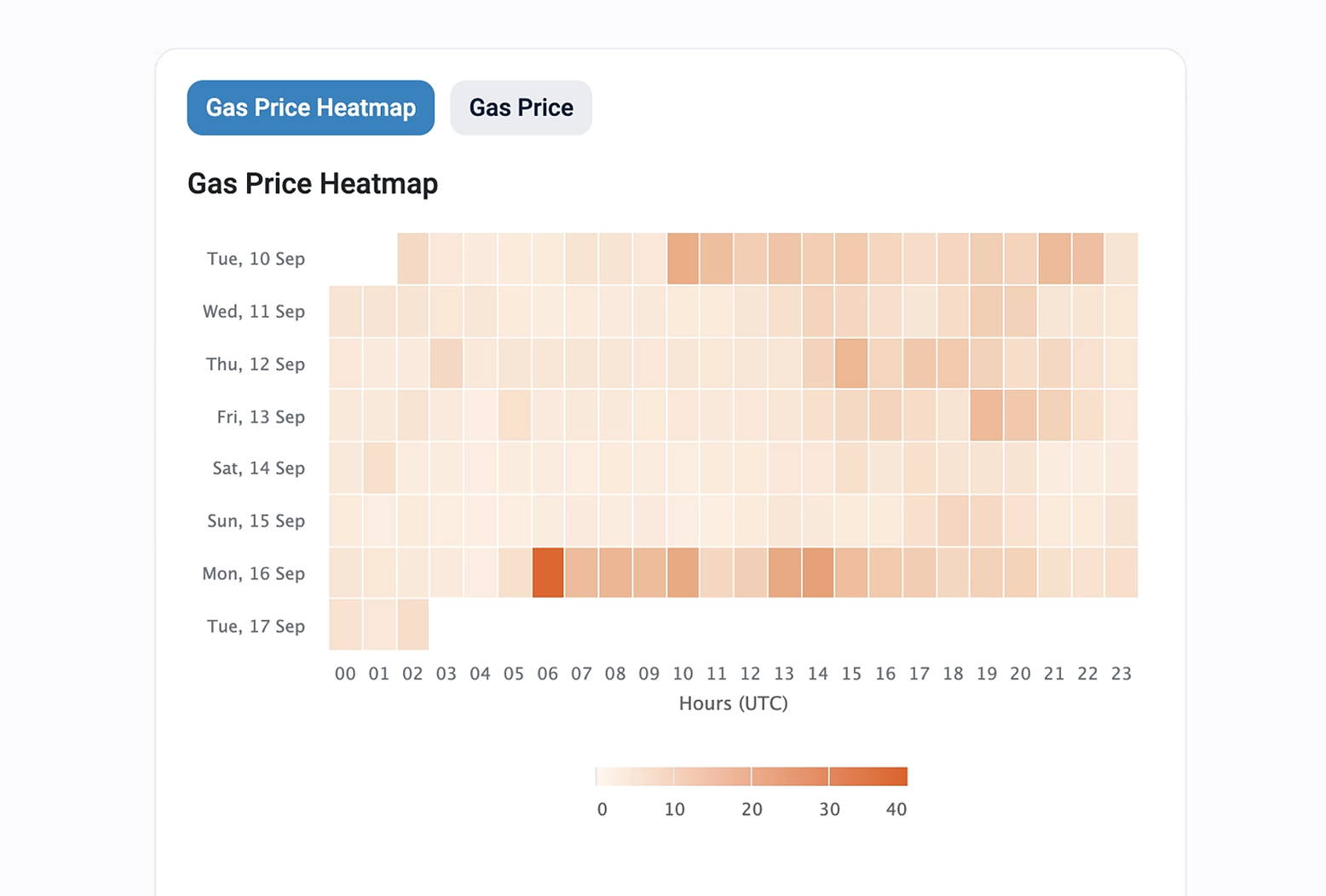 Gas price heatmap showing the cost of crypto transfers