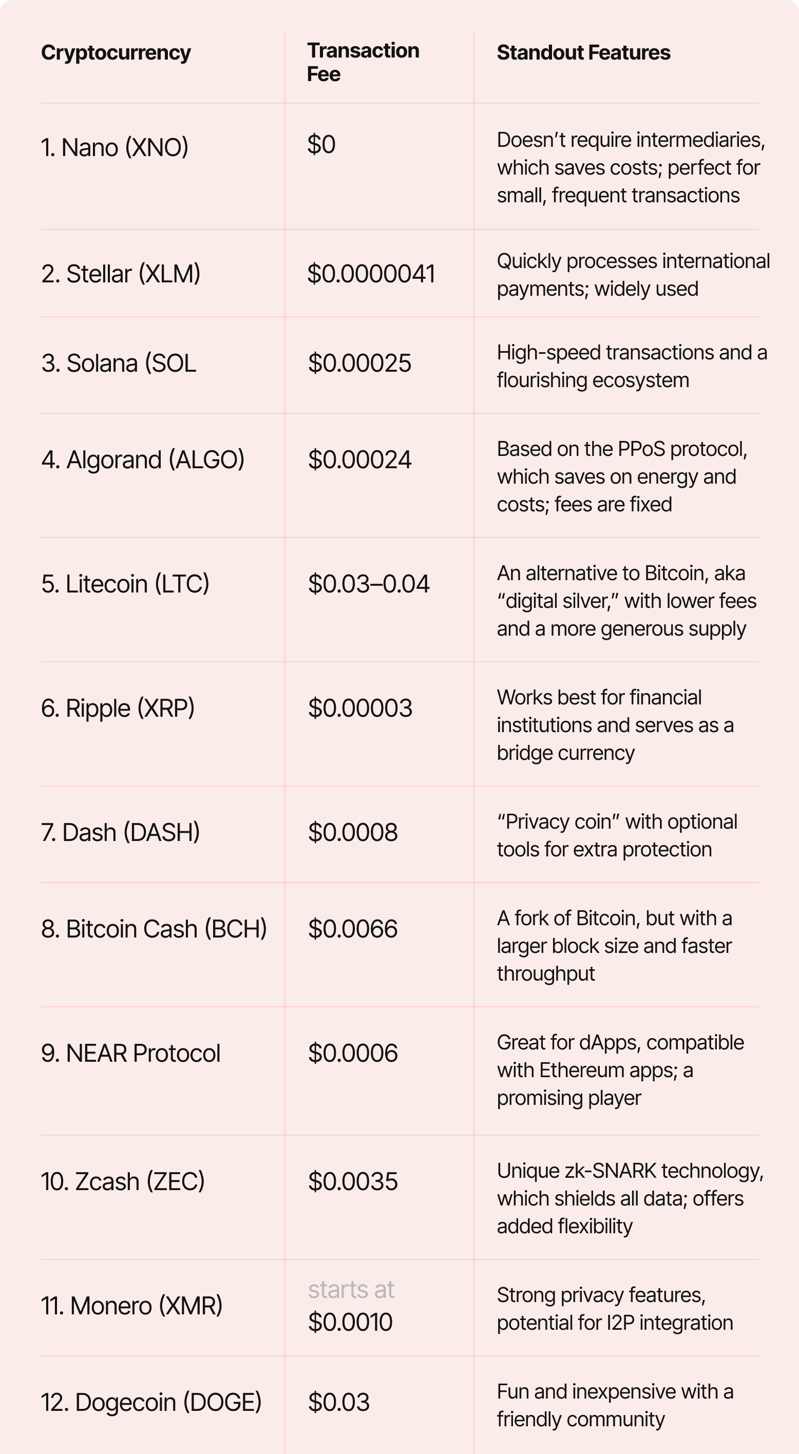 12 cheapest cryptocurrencies to transfer with their fees