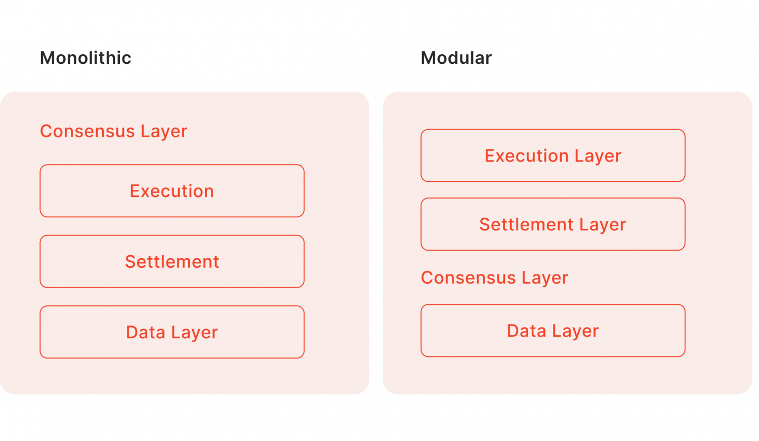 Modular vs. Monolithic Blockchain