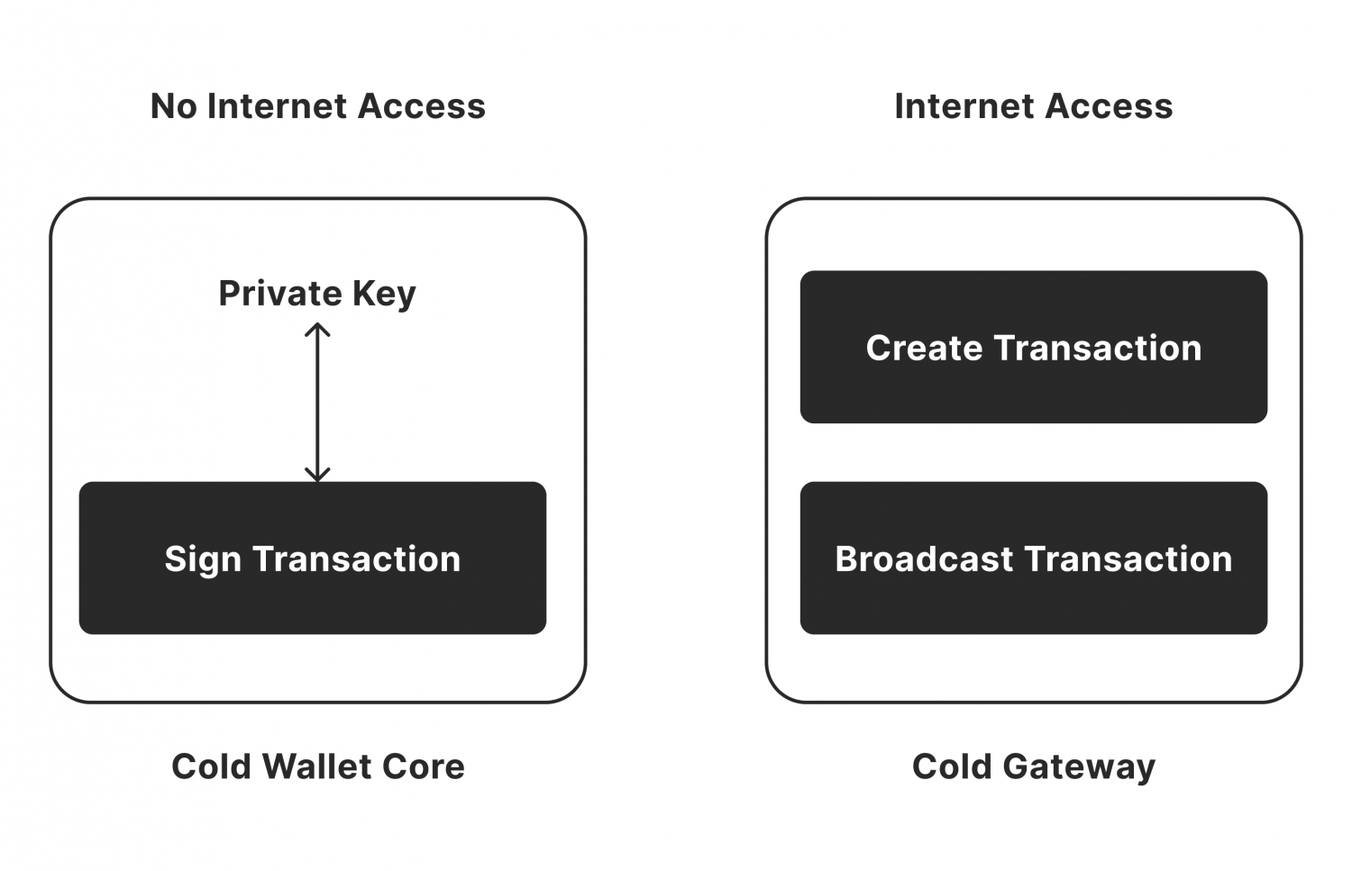 How cold wallets work