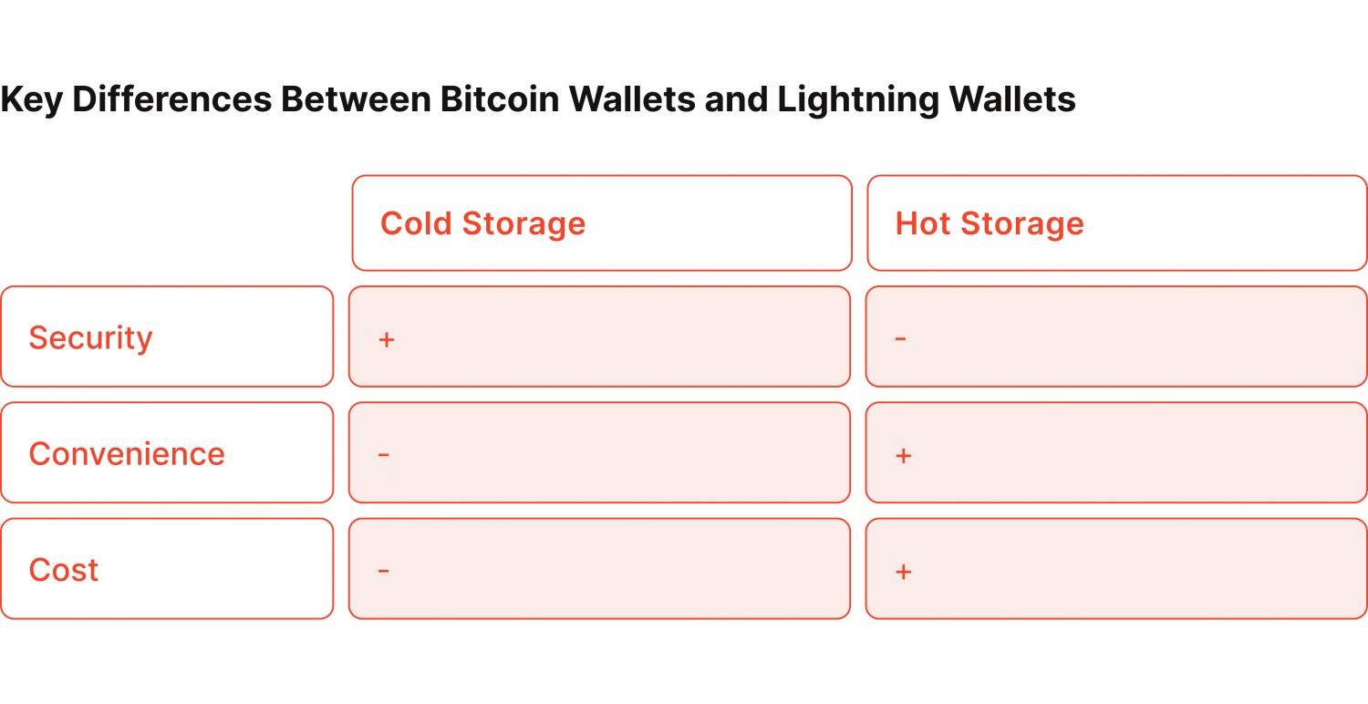 Hot vs Cold Wallets