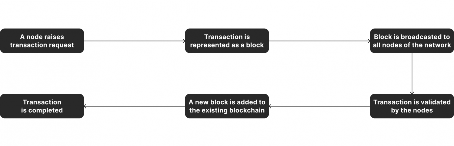 How Blockchain Transactions Work