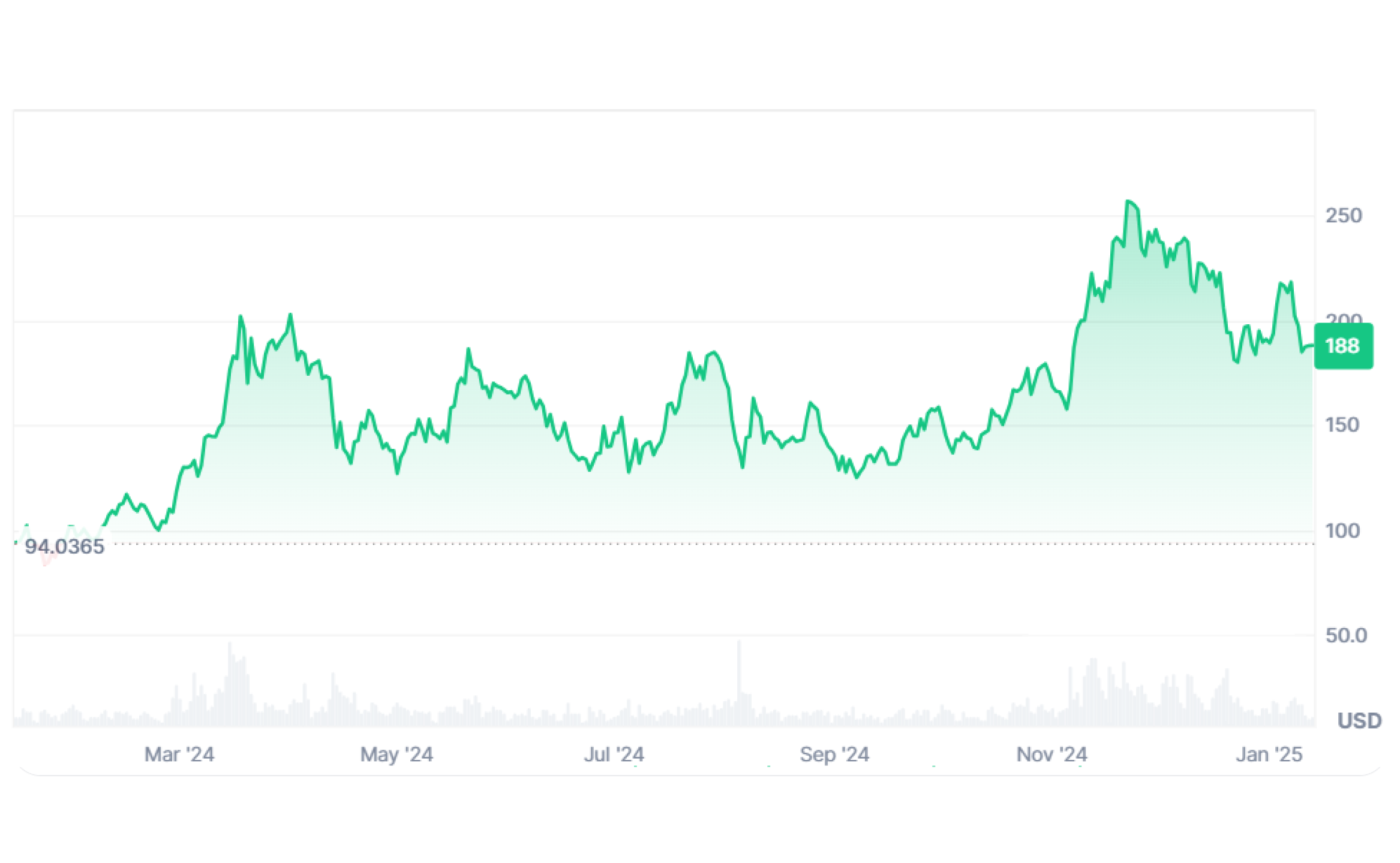 Solana's price history