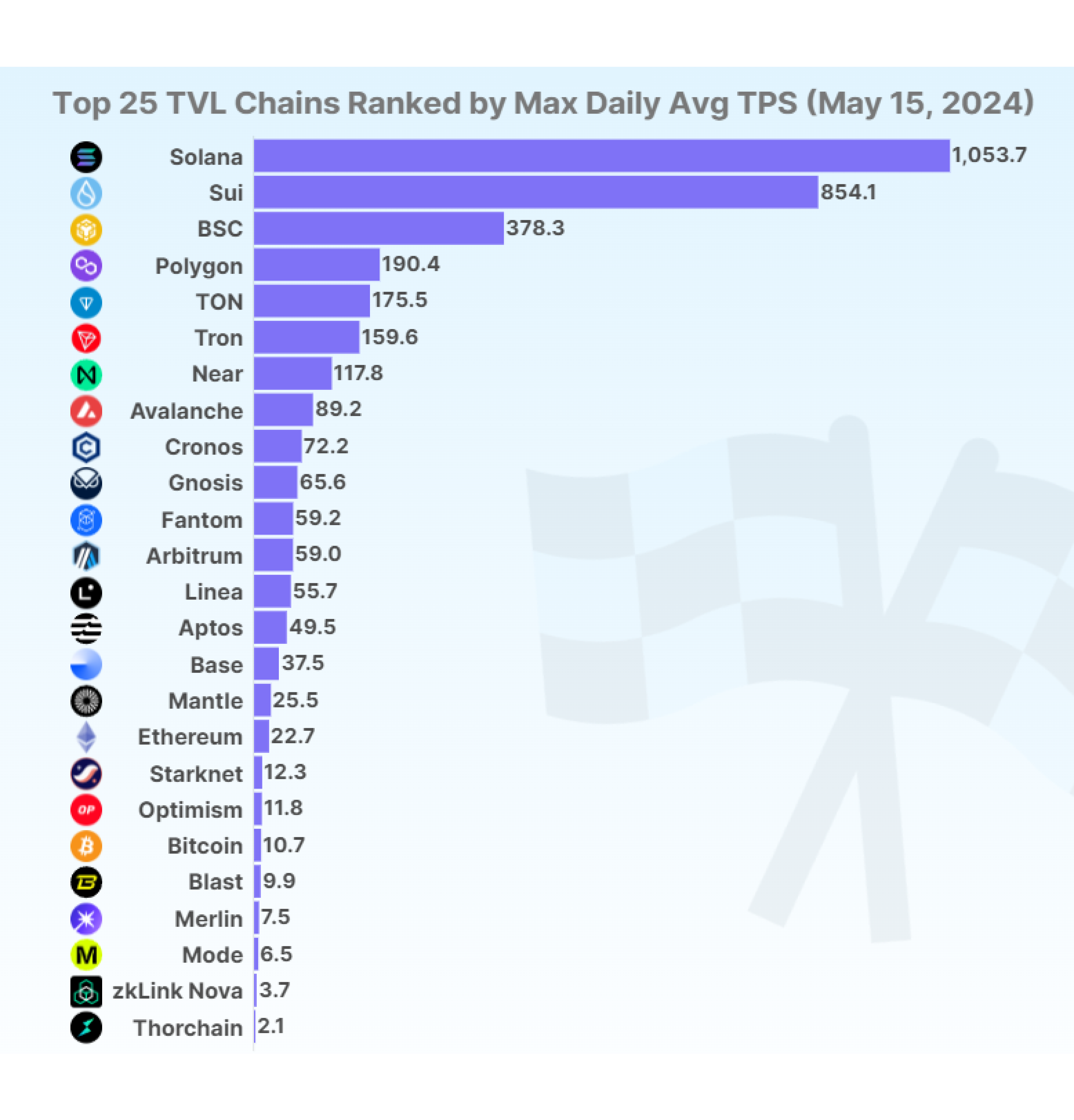 fastest blockchains