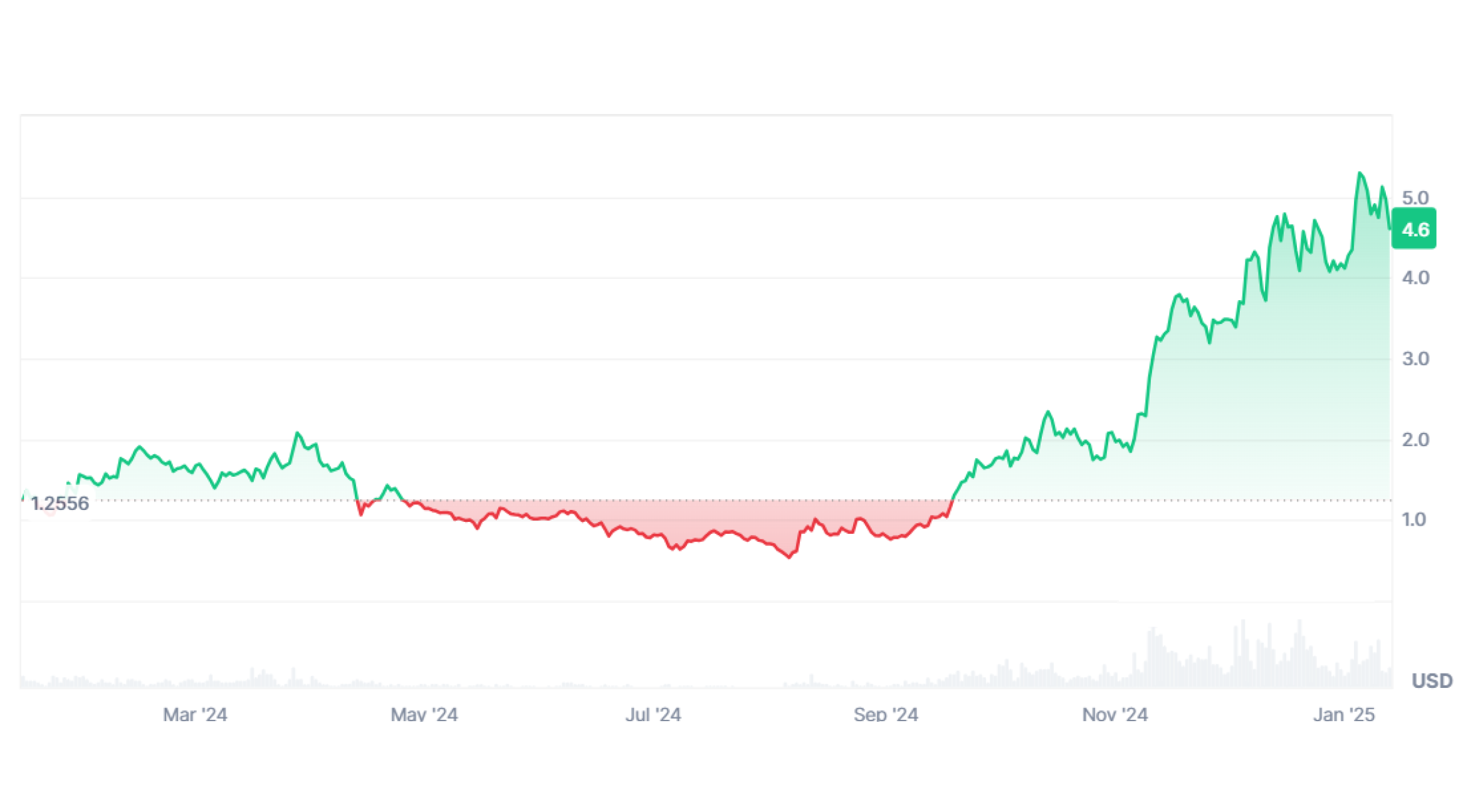 SUI price history