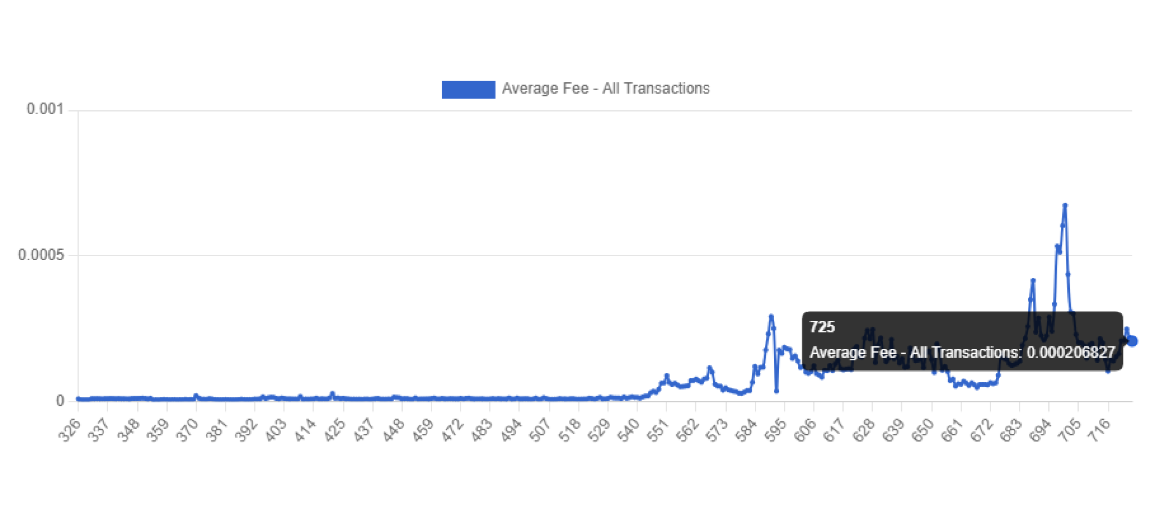 average fee on Solana