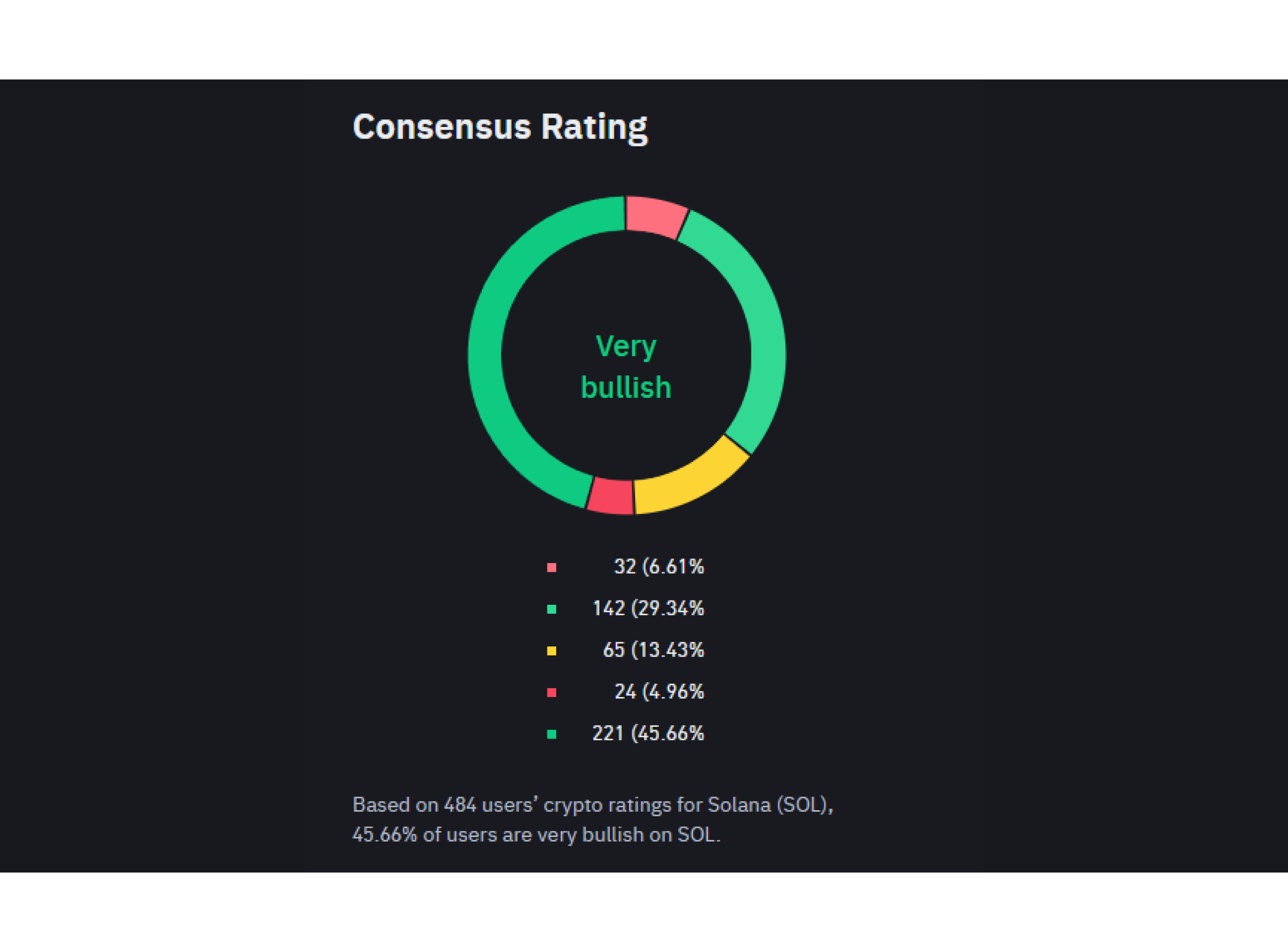 Binance consensus rating for Solana