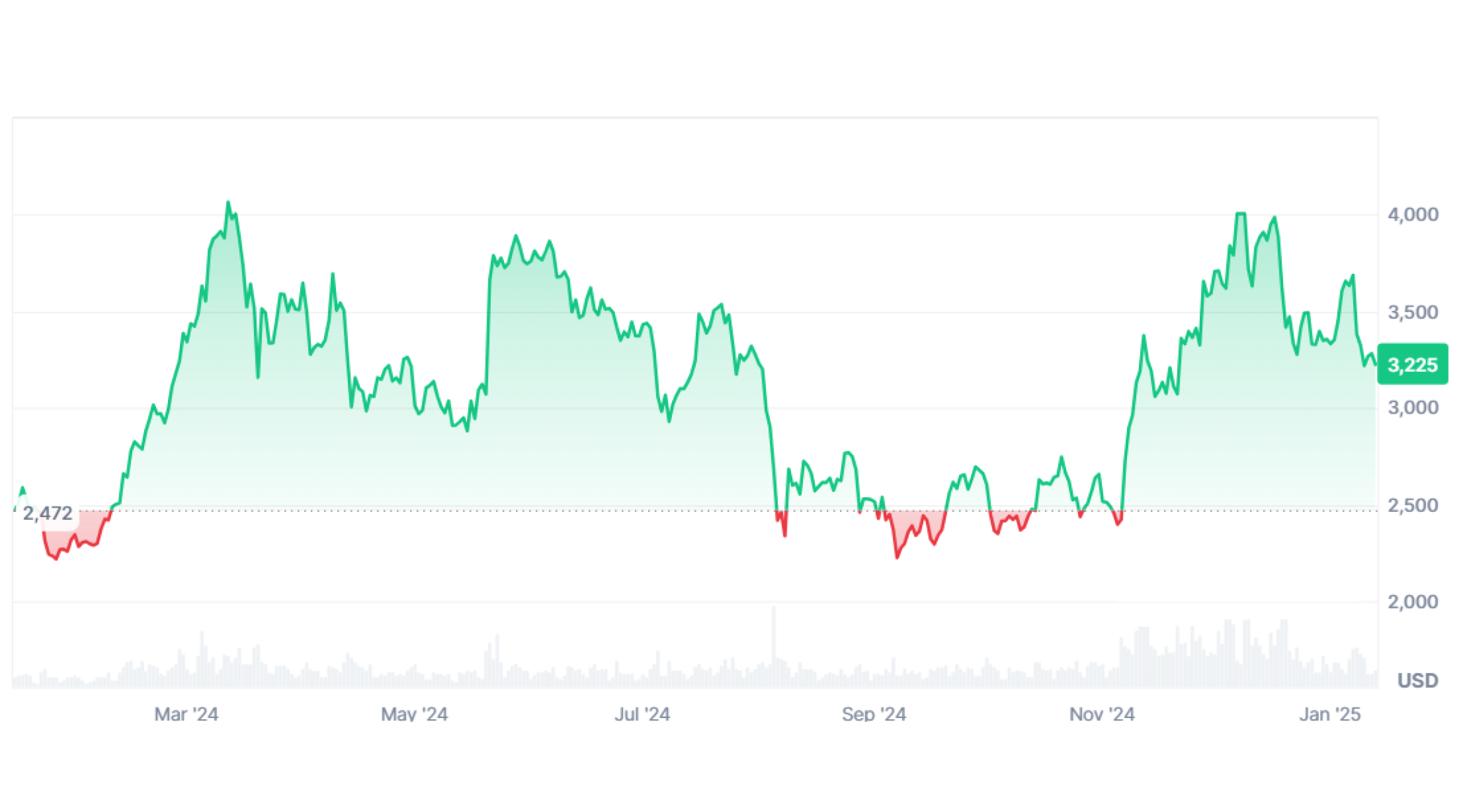 ETH price history
