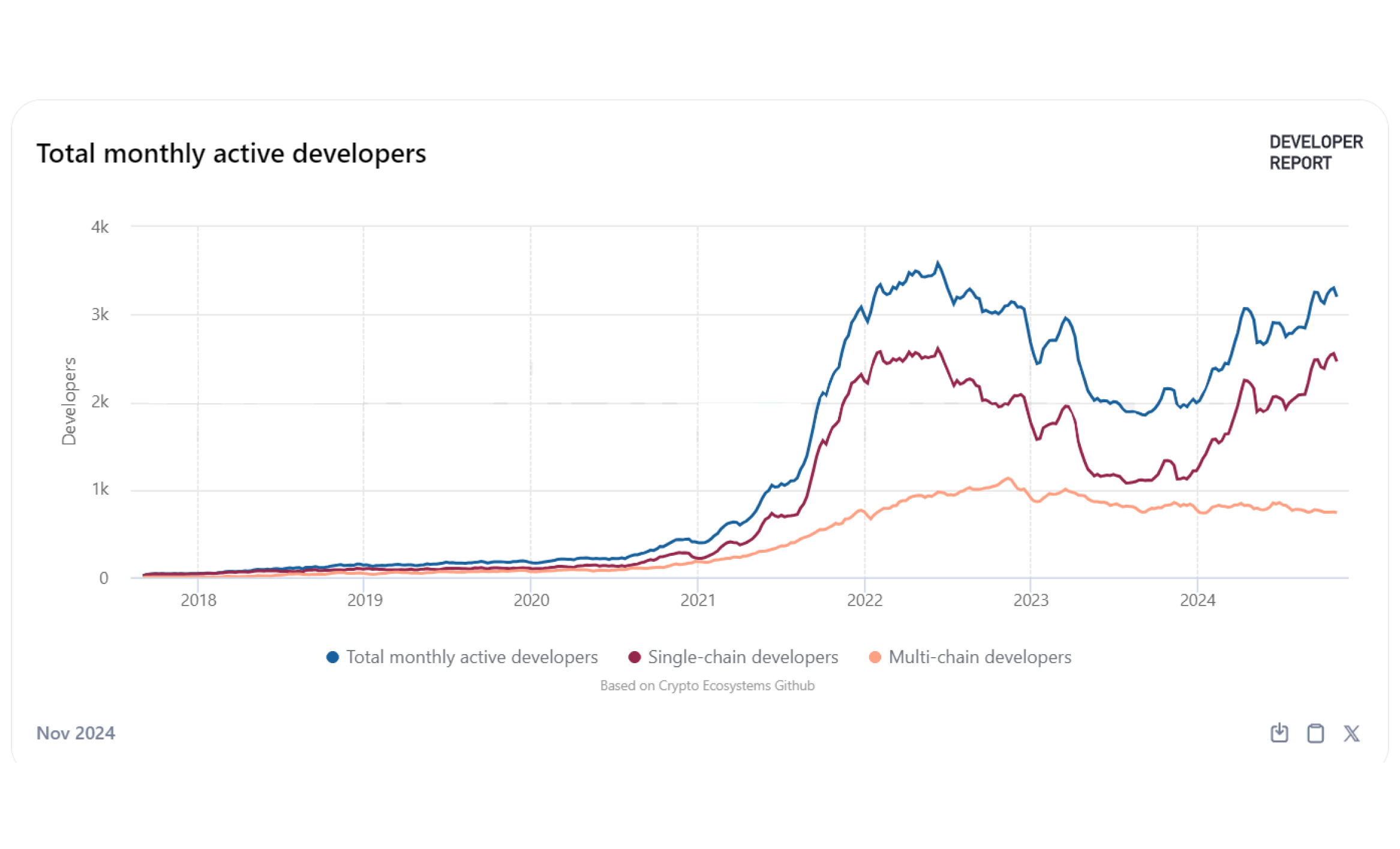 total monthly developers on Solana
