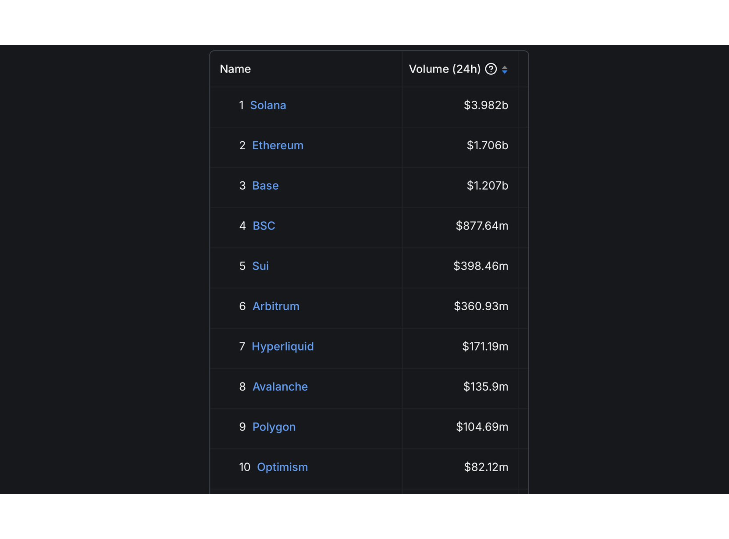 Solana DEX volumes