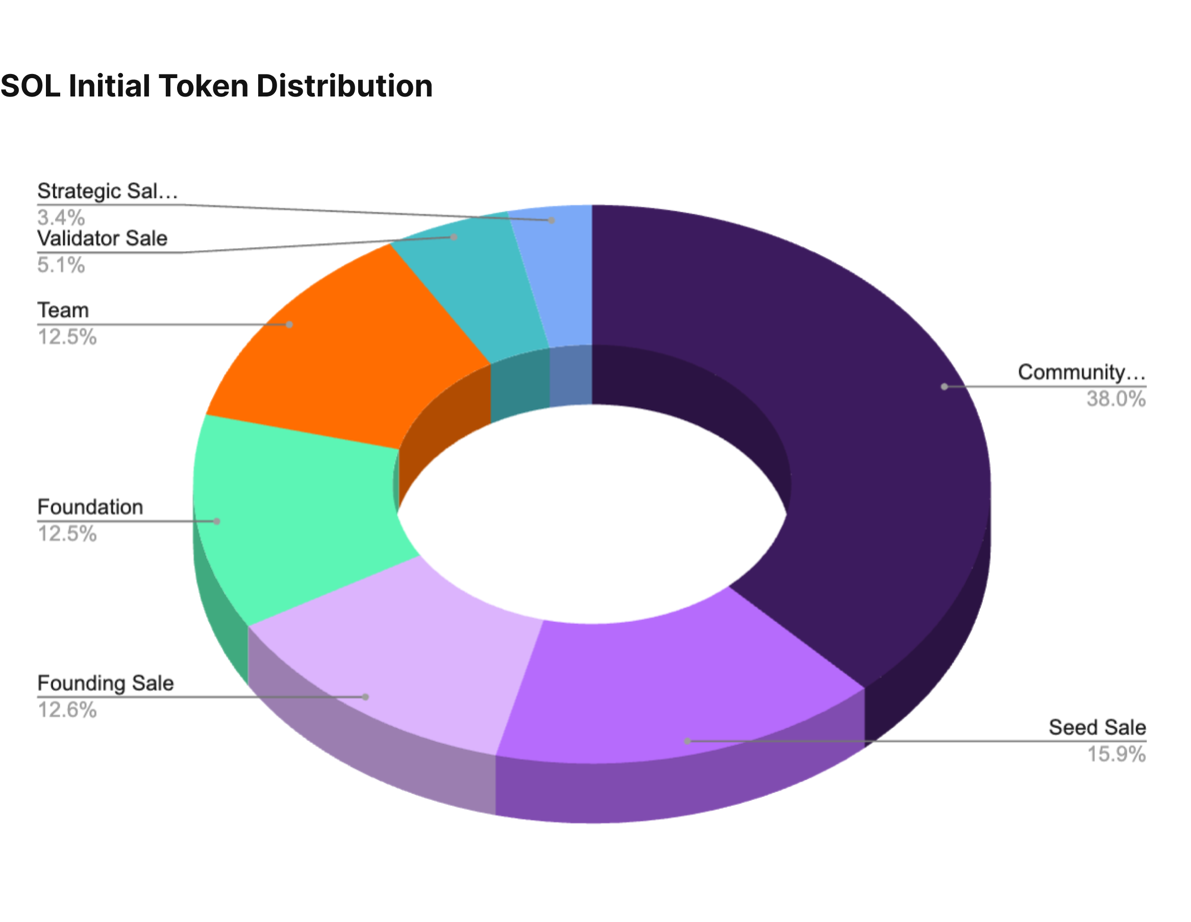 Solana's initial token distribution