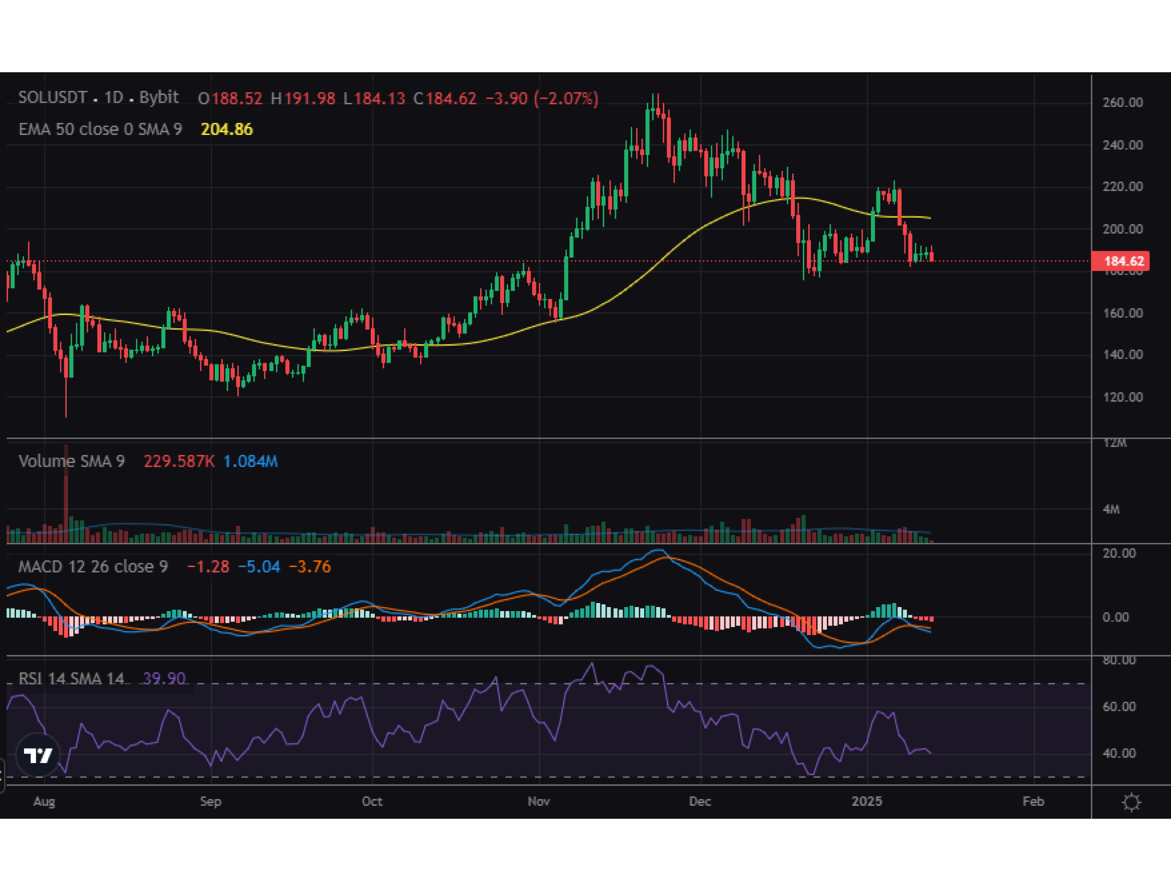 Solana price analysis