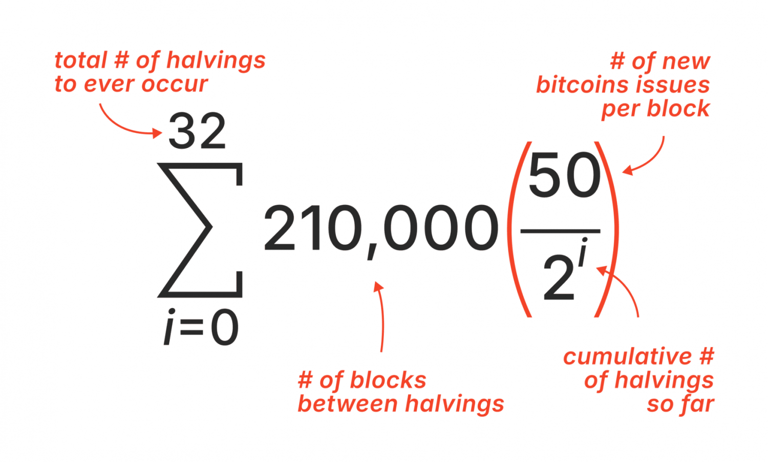 Bitcoins monetary policy according to the Bitcoin white paper