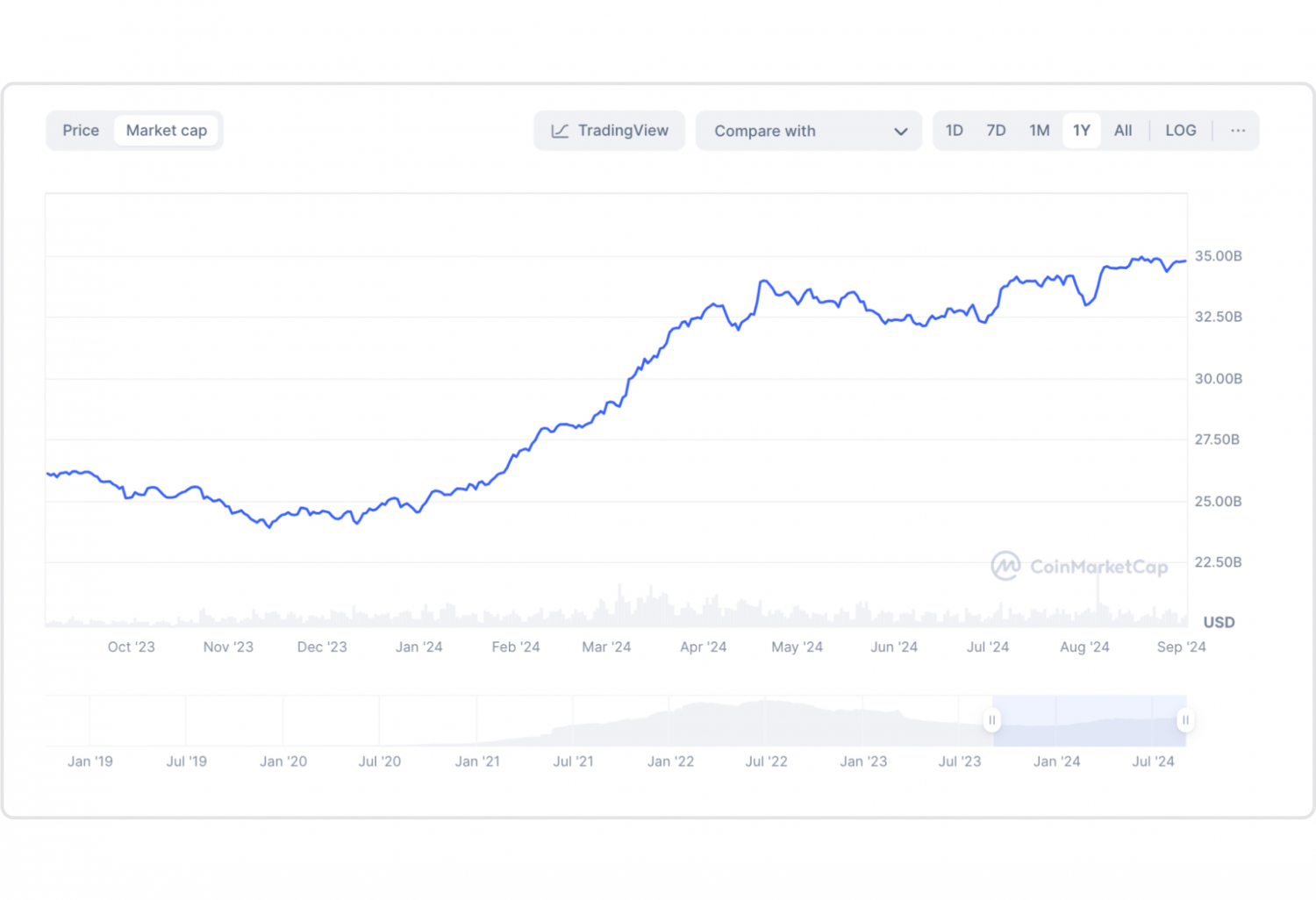 USDC market cap statistics