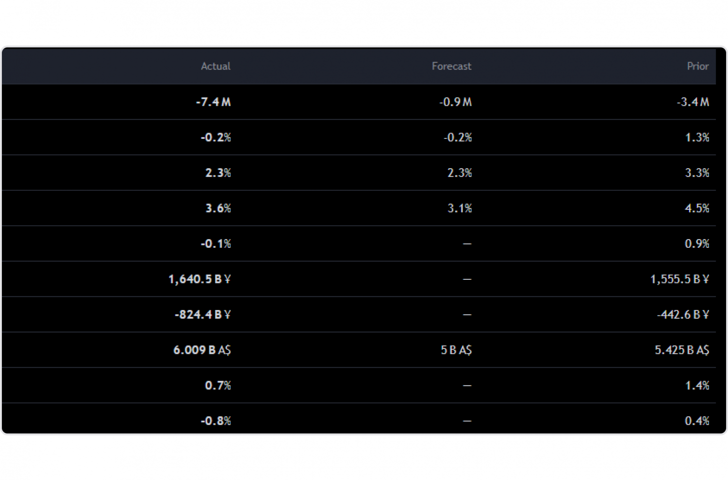 actual and forecasted columns in TradingView's economic calendar