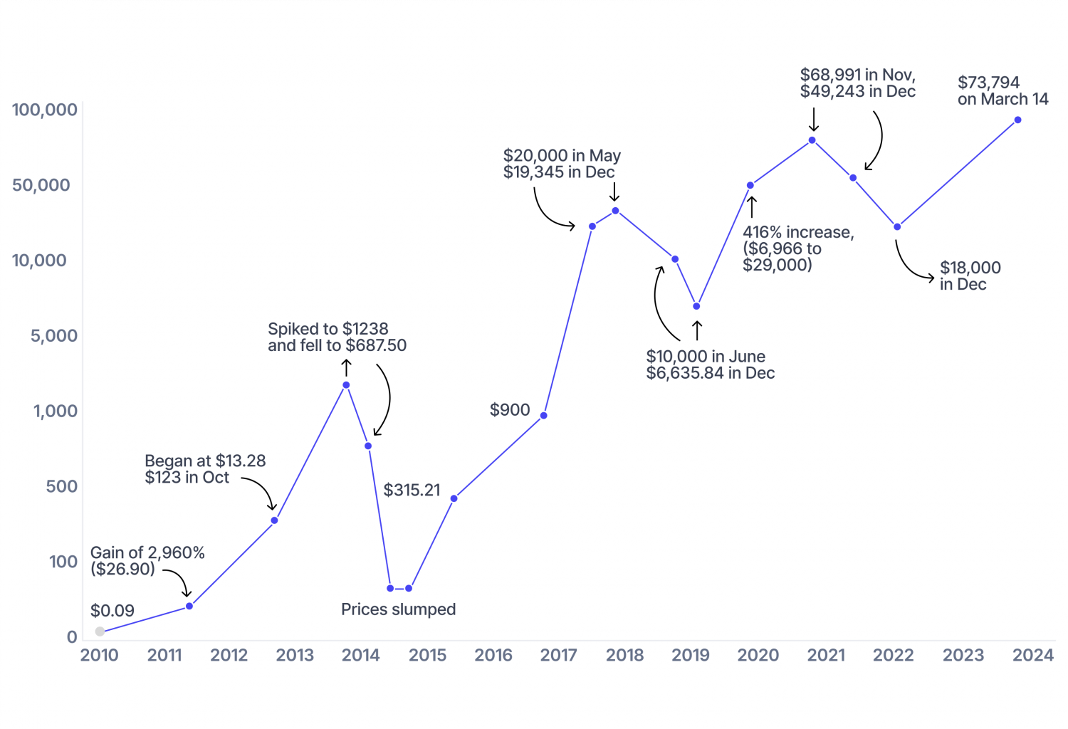 BTC price history