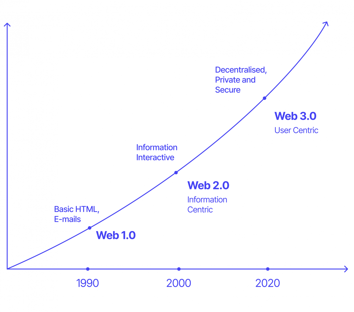 web 1.0, web 2.0, web 3.0
