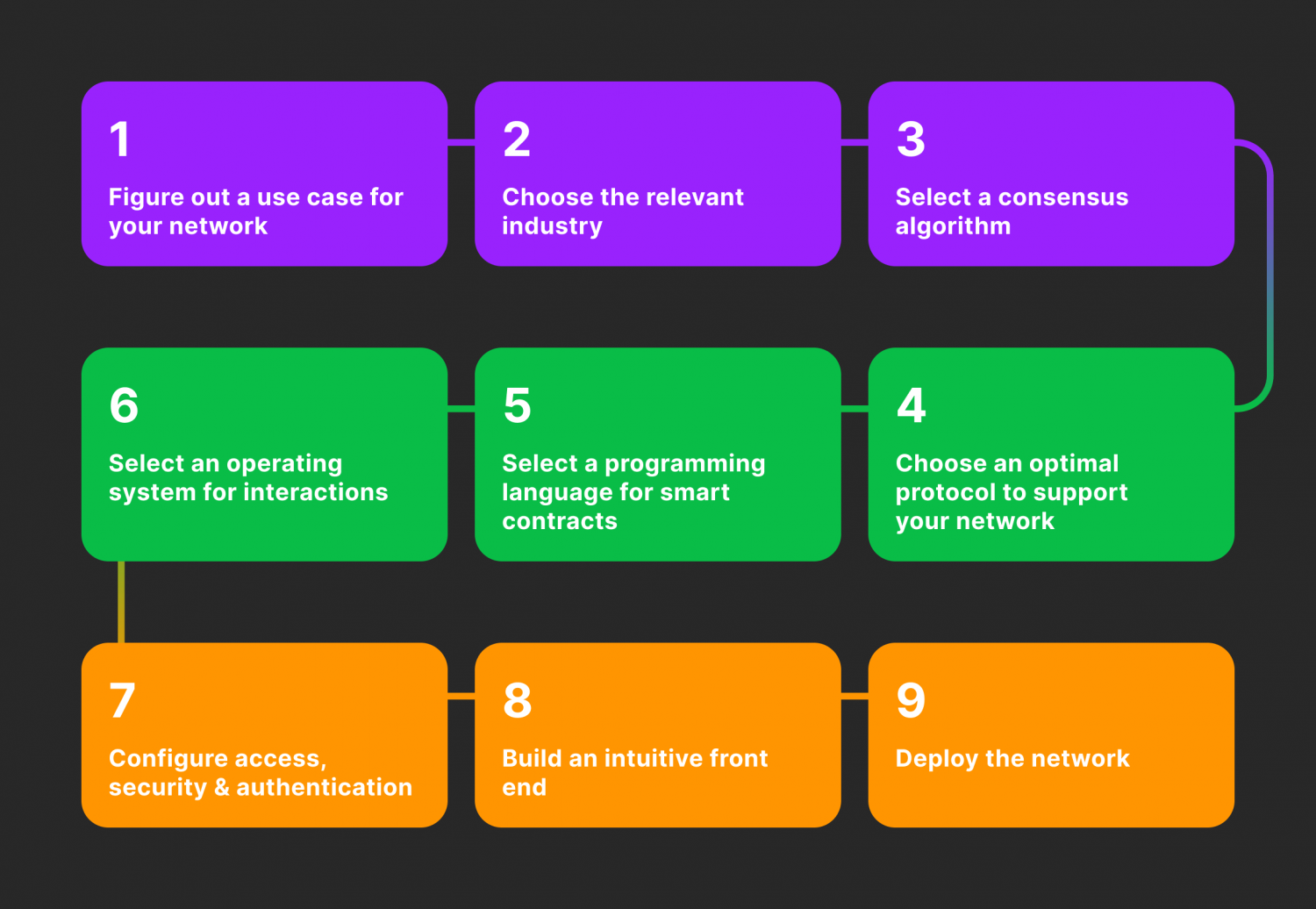 Roadmap to Building a Blockchain Platform