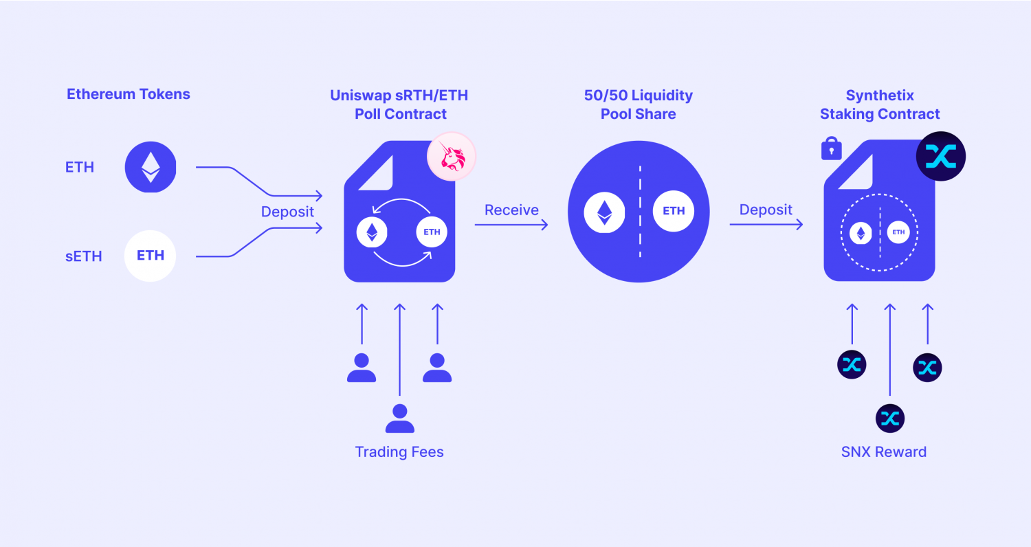 DeFi liquidity mining process