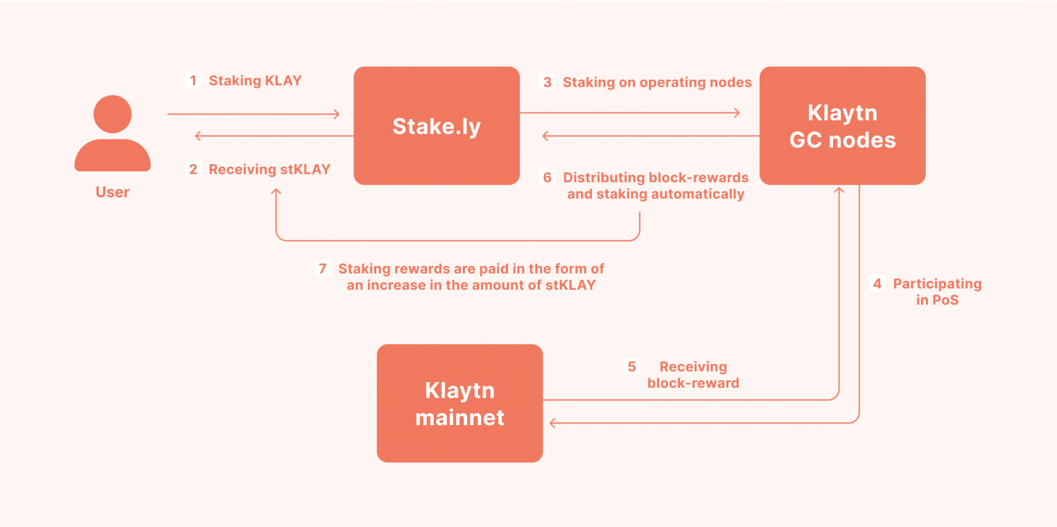 staking rewards distribution scheme