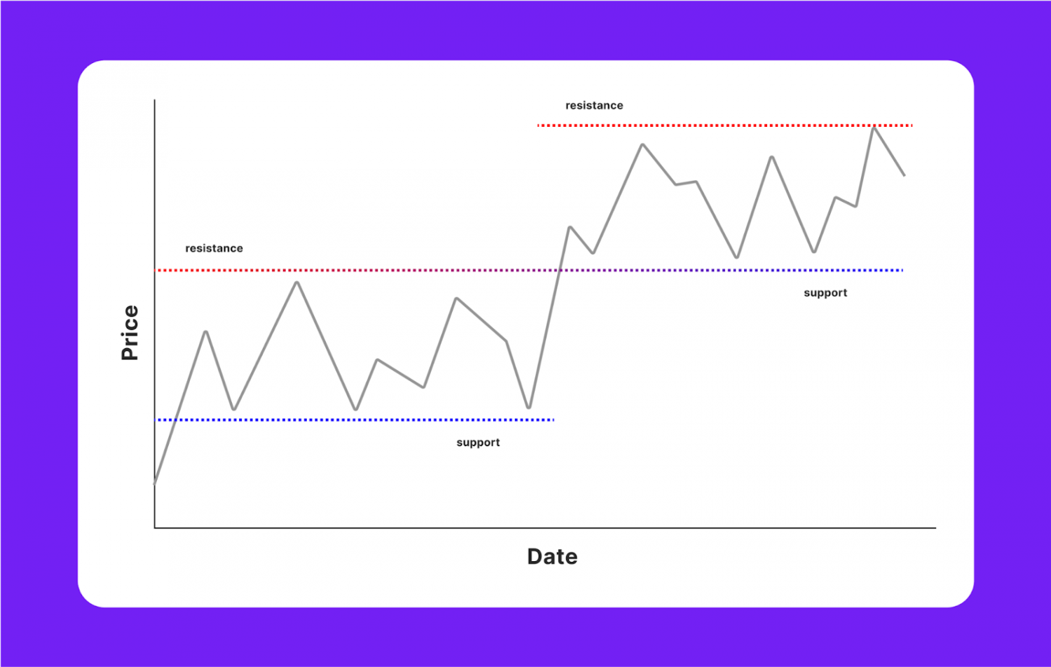 support levels on a chart
