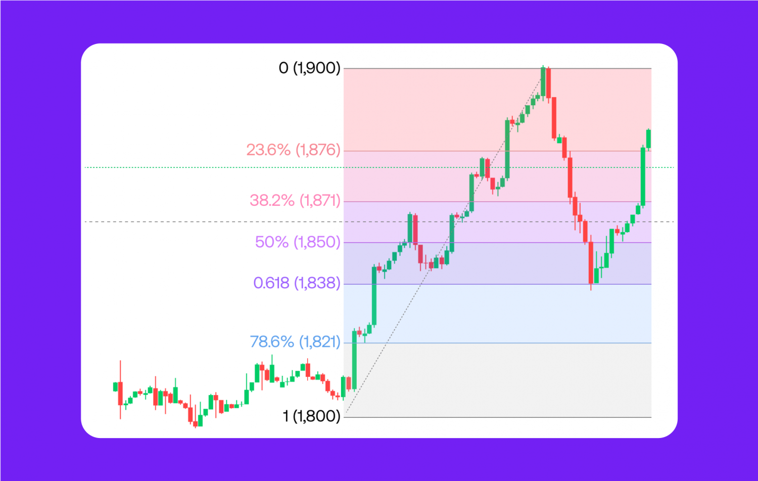 Fibonacci Retracement