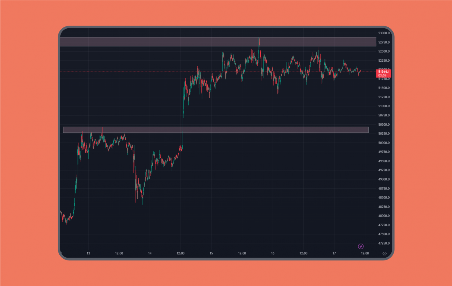 resistance levels on a chart
