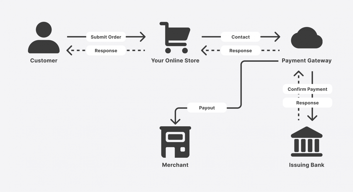 how blockchain gateways work