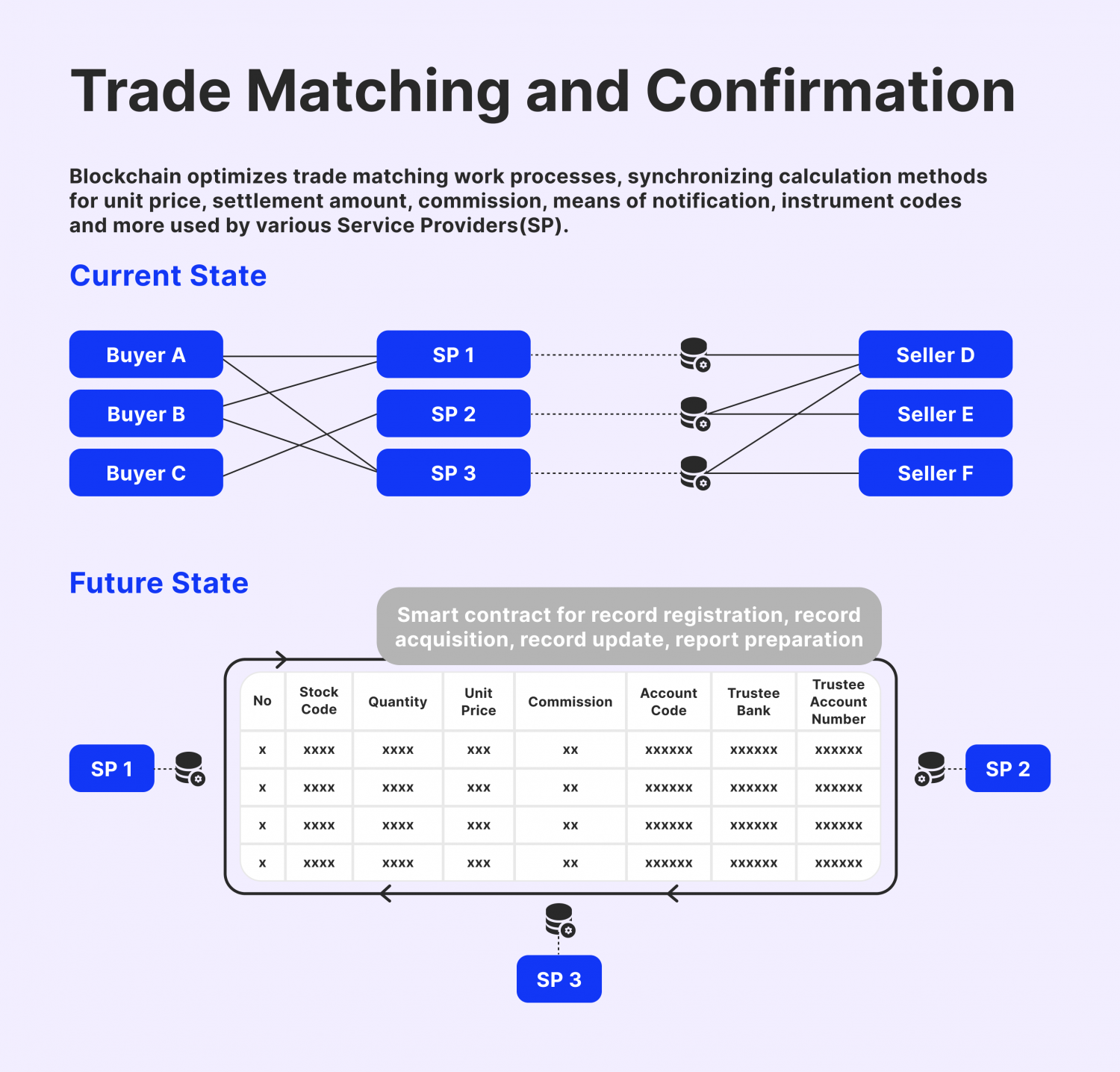 Blockchain is used to confirm the payment