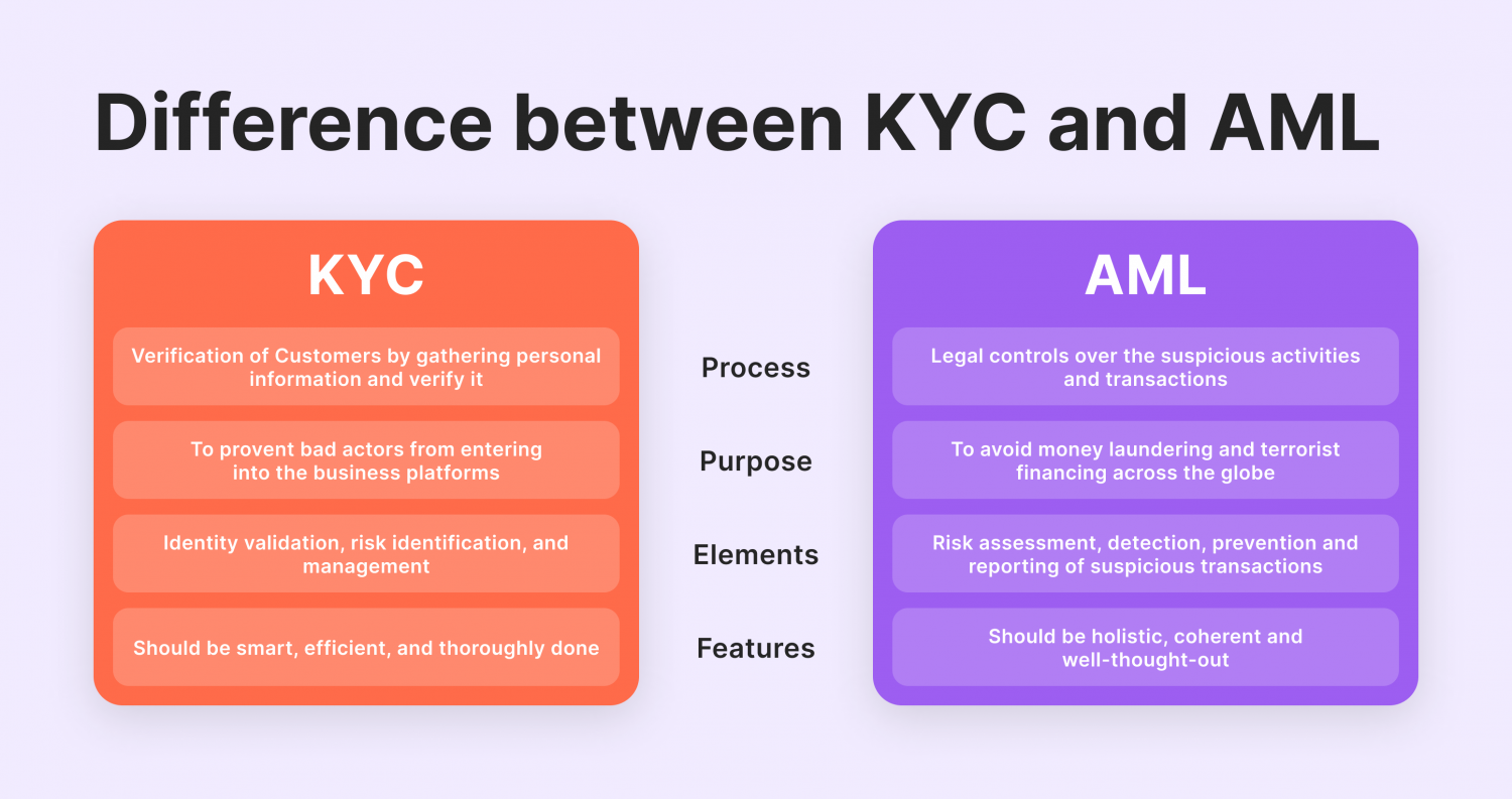 AML vs KYC