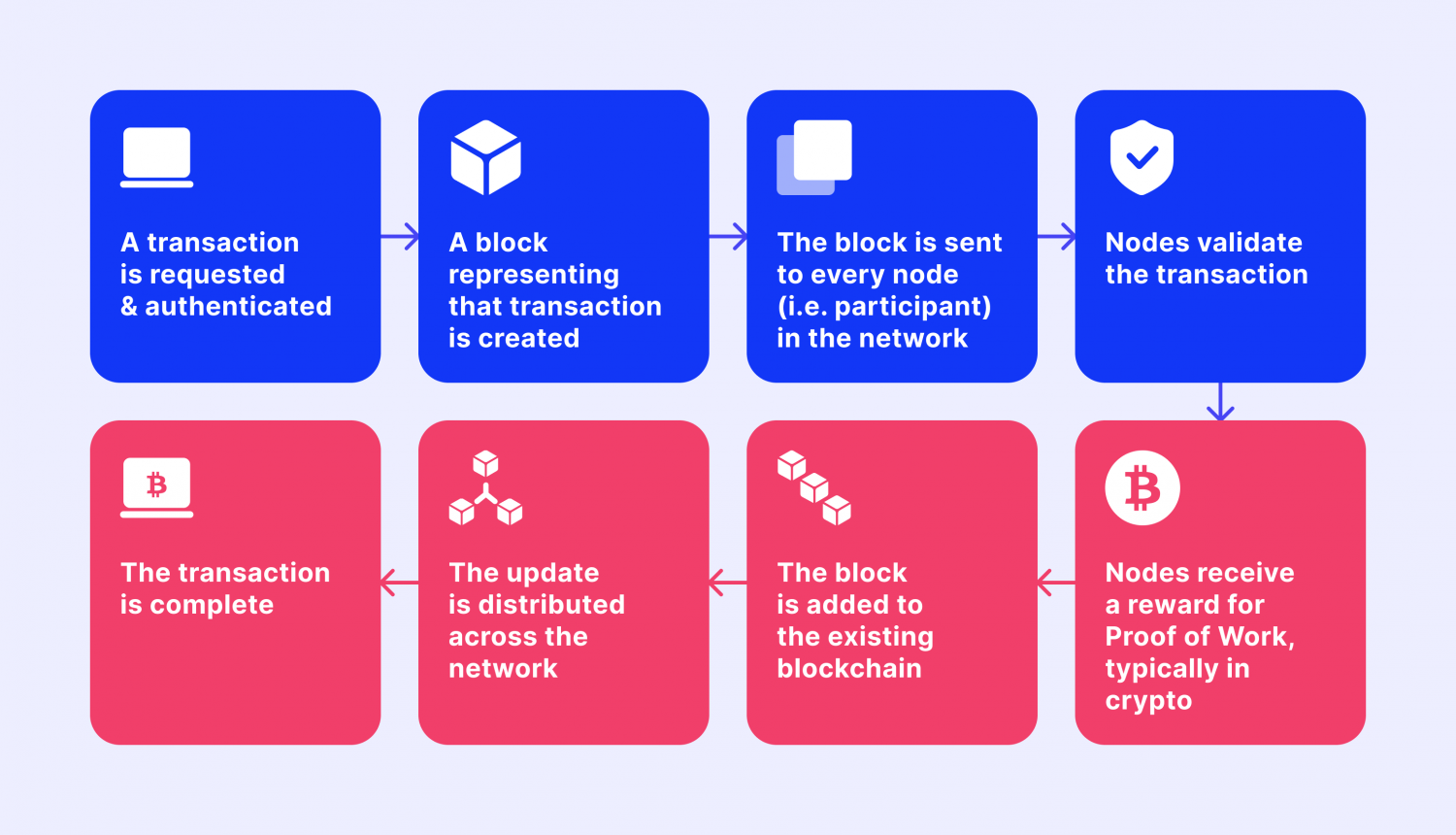 how crypto transactions work