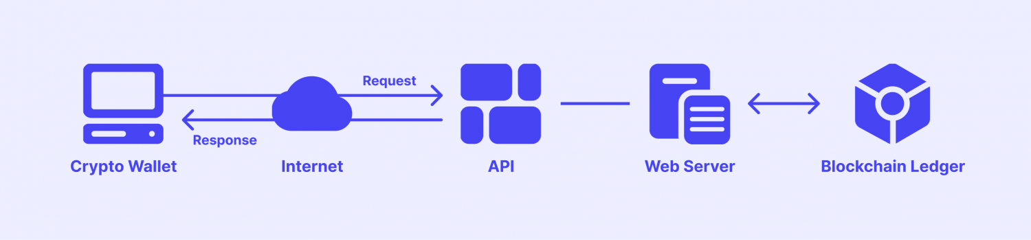 Crypto Wallet API Integration