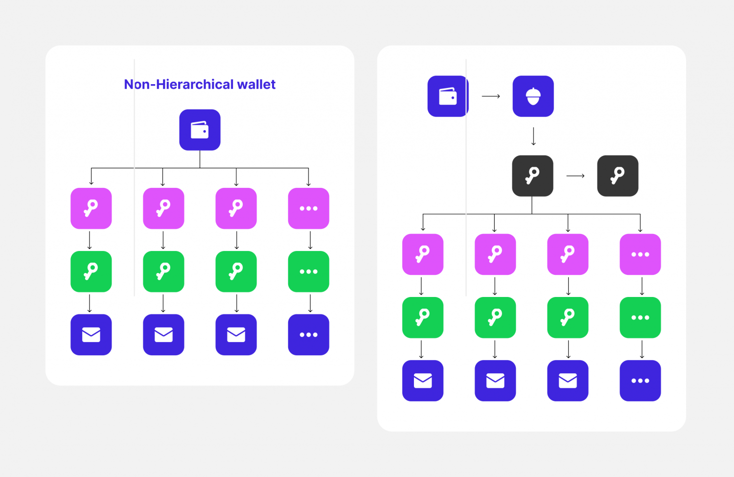 Deterministic vs Non-Deterministic crypto wallets
