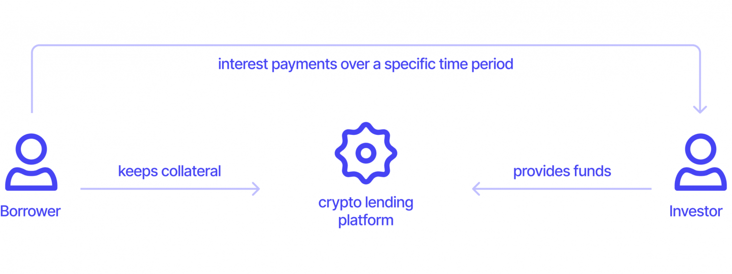 crypto lending