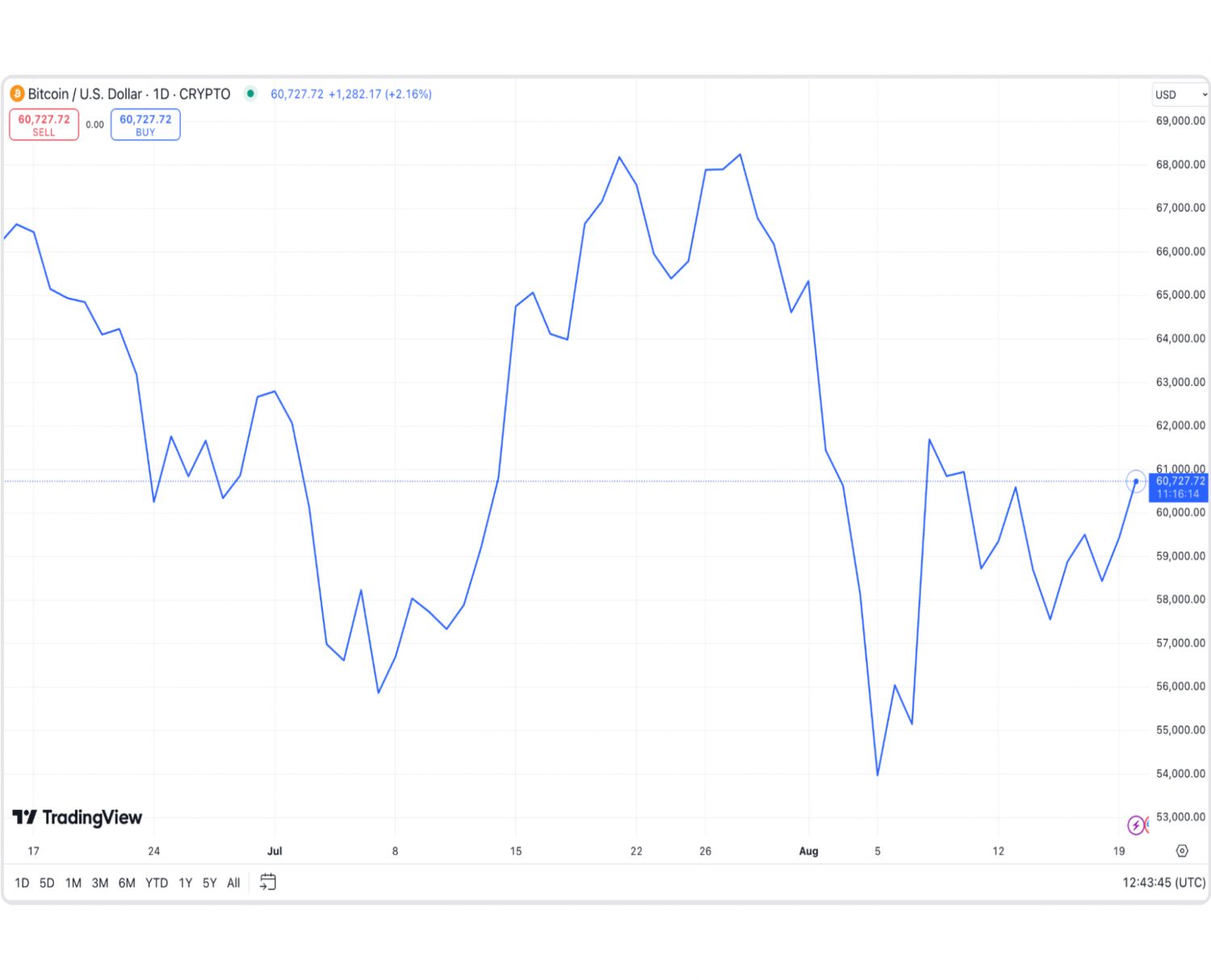 Overview of the Crypto Market in July-August 2024