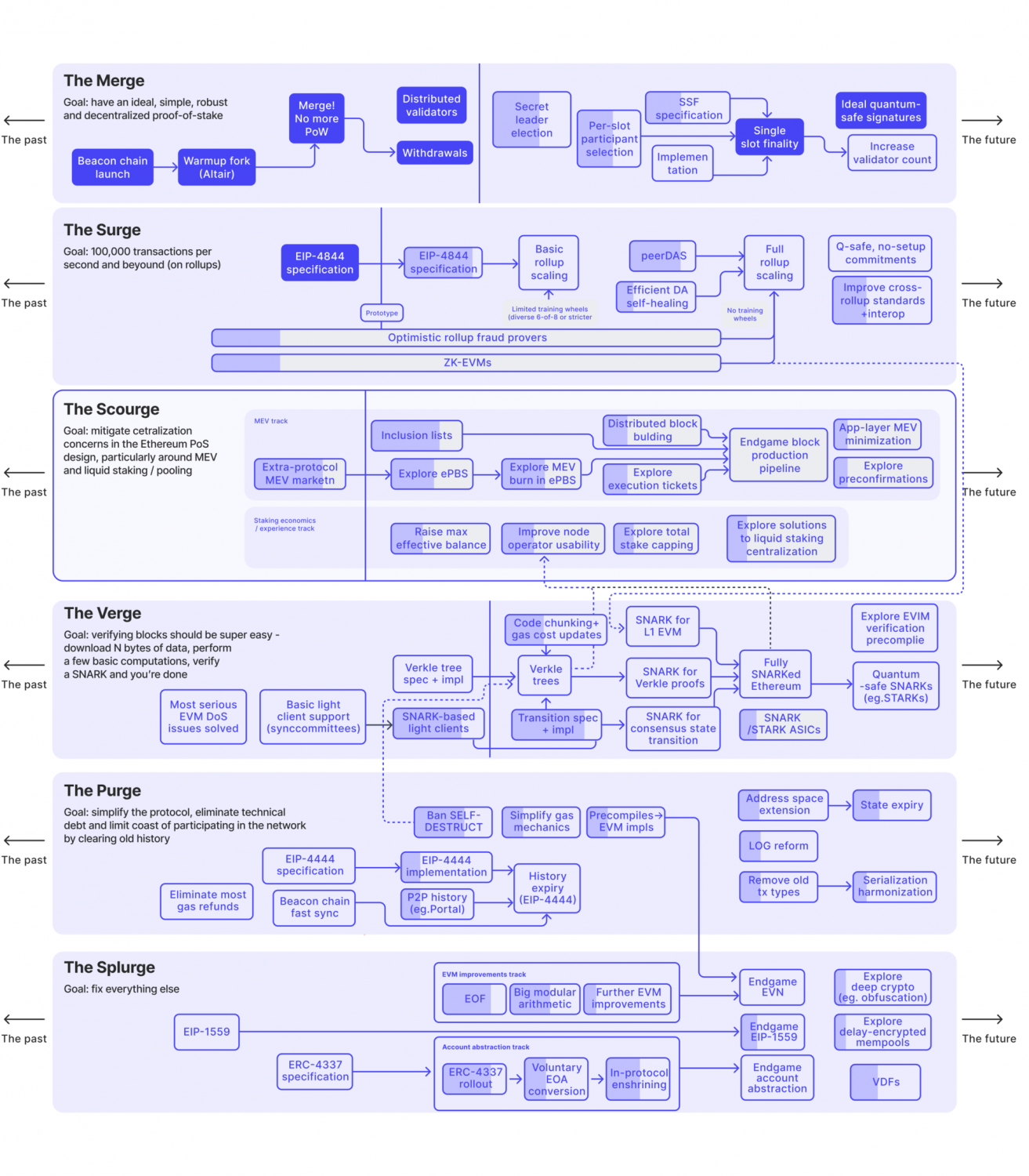 Whats ETH Roadmap and Why Ethereum Needs It