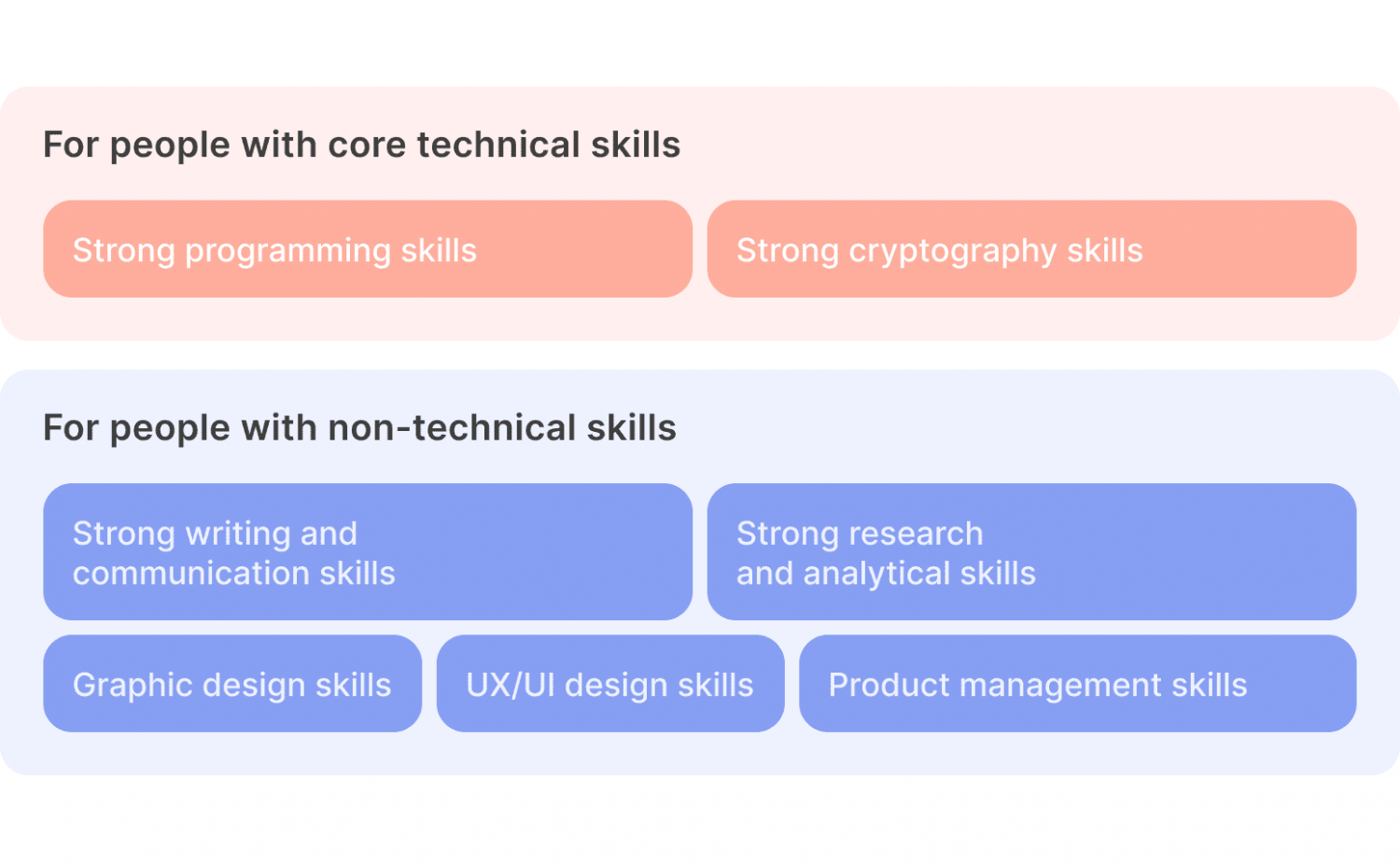 Skills to start your Web3 career