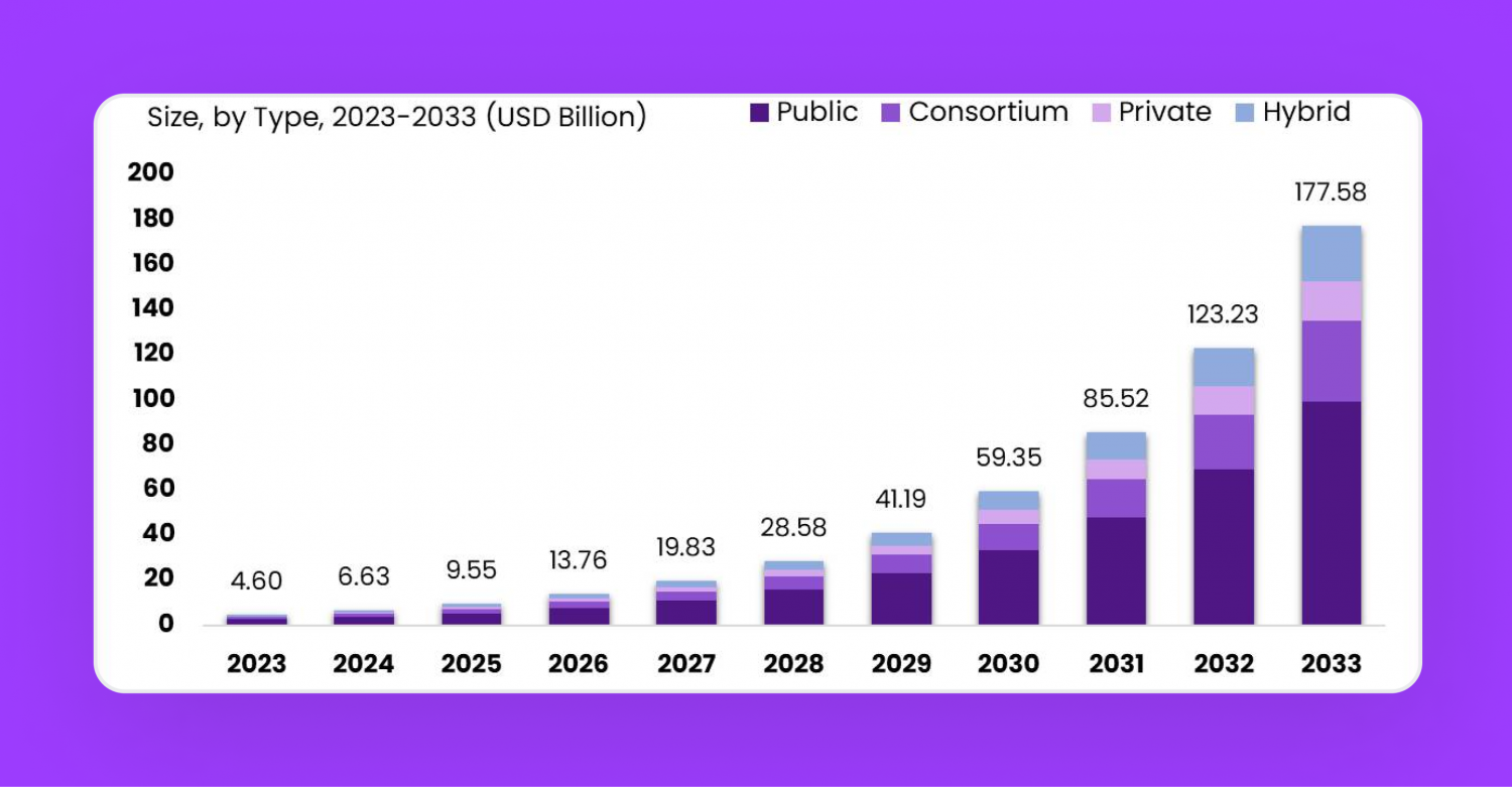 growth of web3